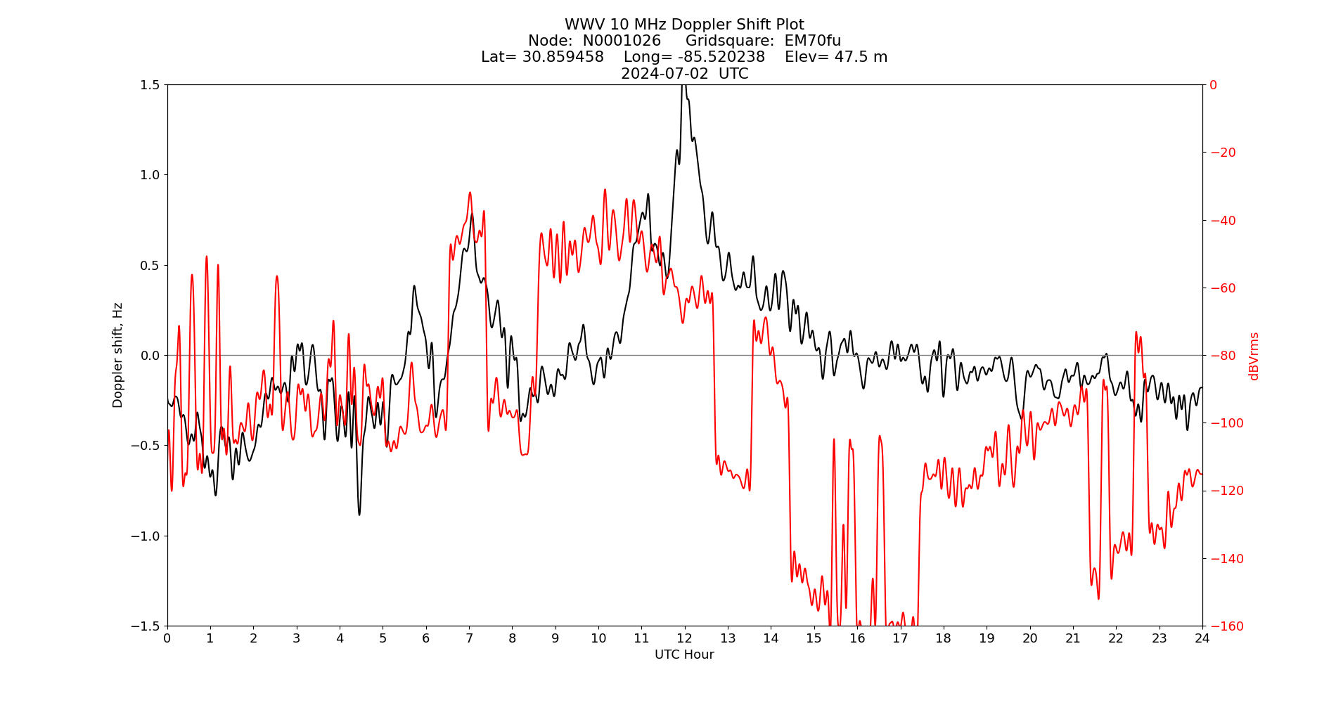 Graph for Observation Unavailable