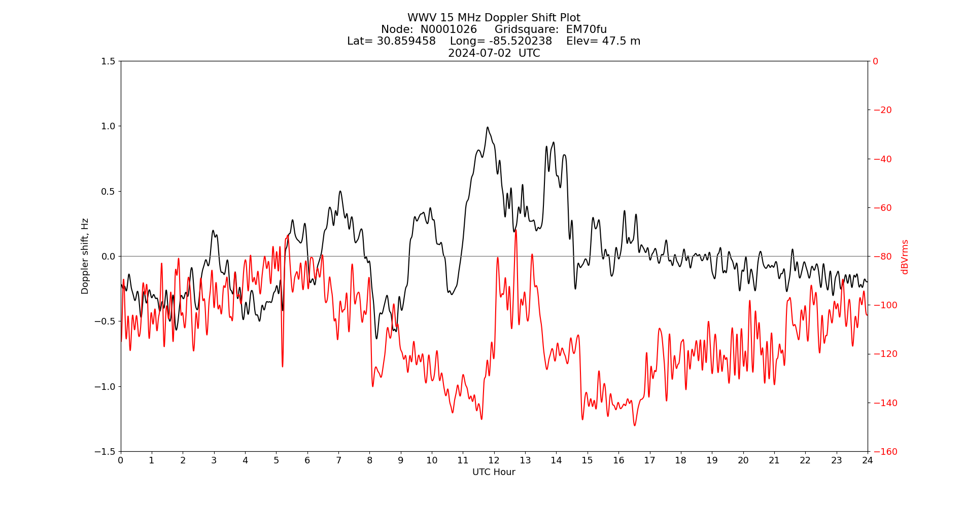 Graph for Observation Unavailable