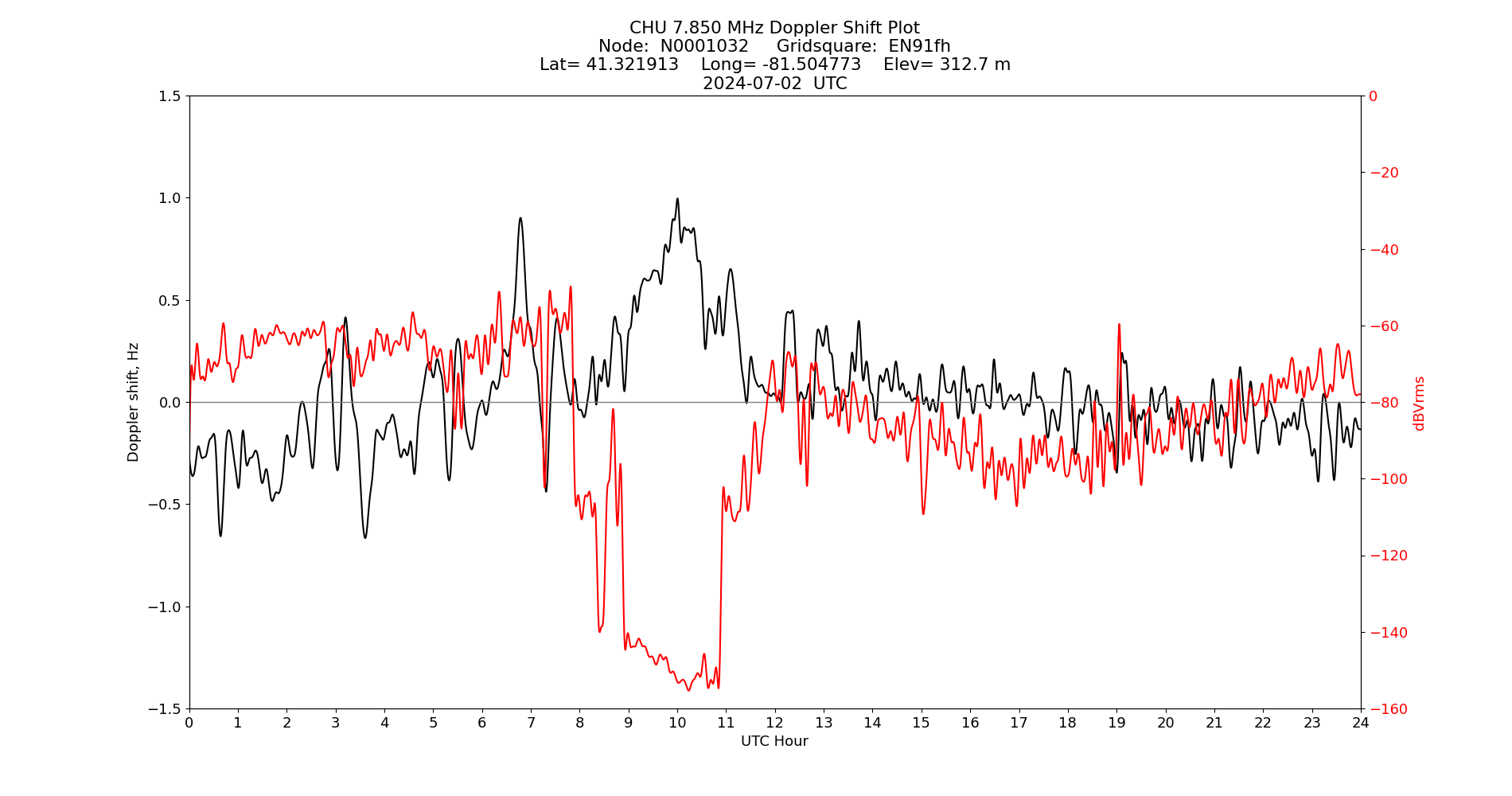 Graph for Observation Unavailable