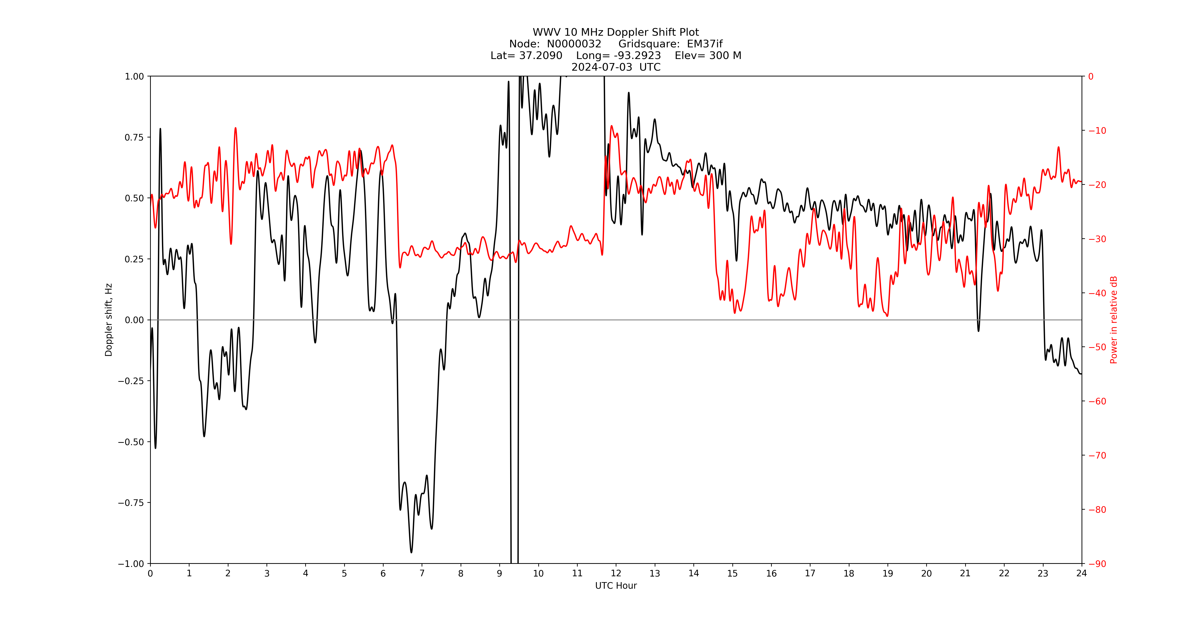 Graph for Observation Unavailable