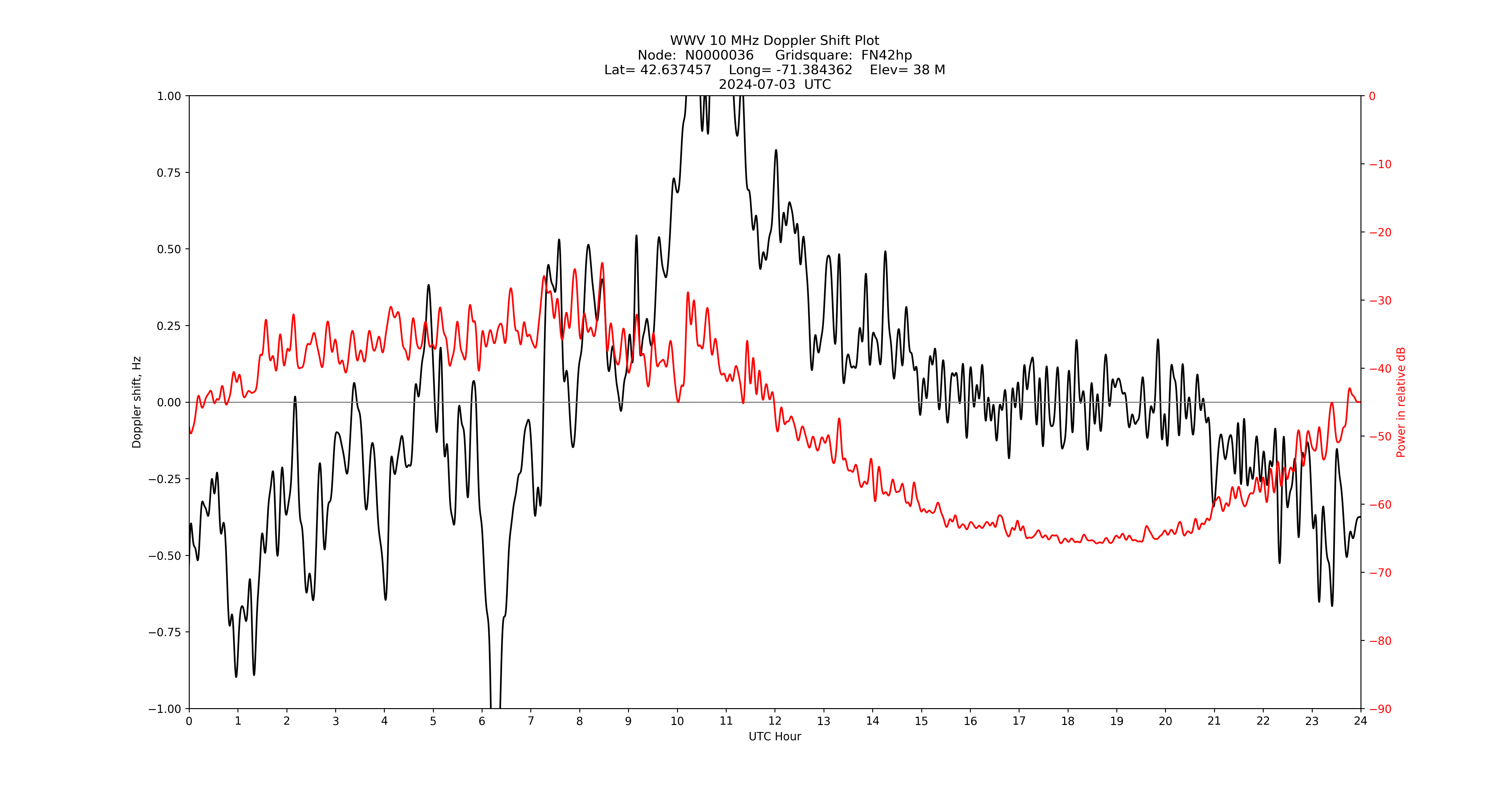 Graph for Observation Unavailable