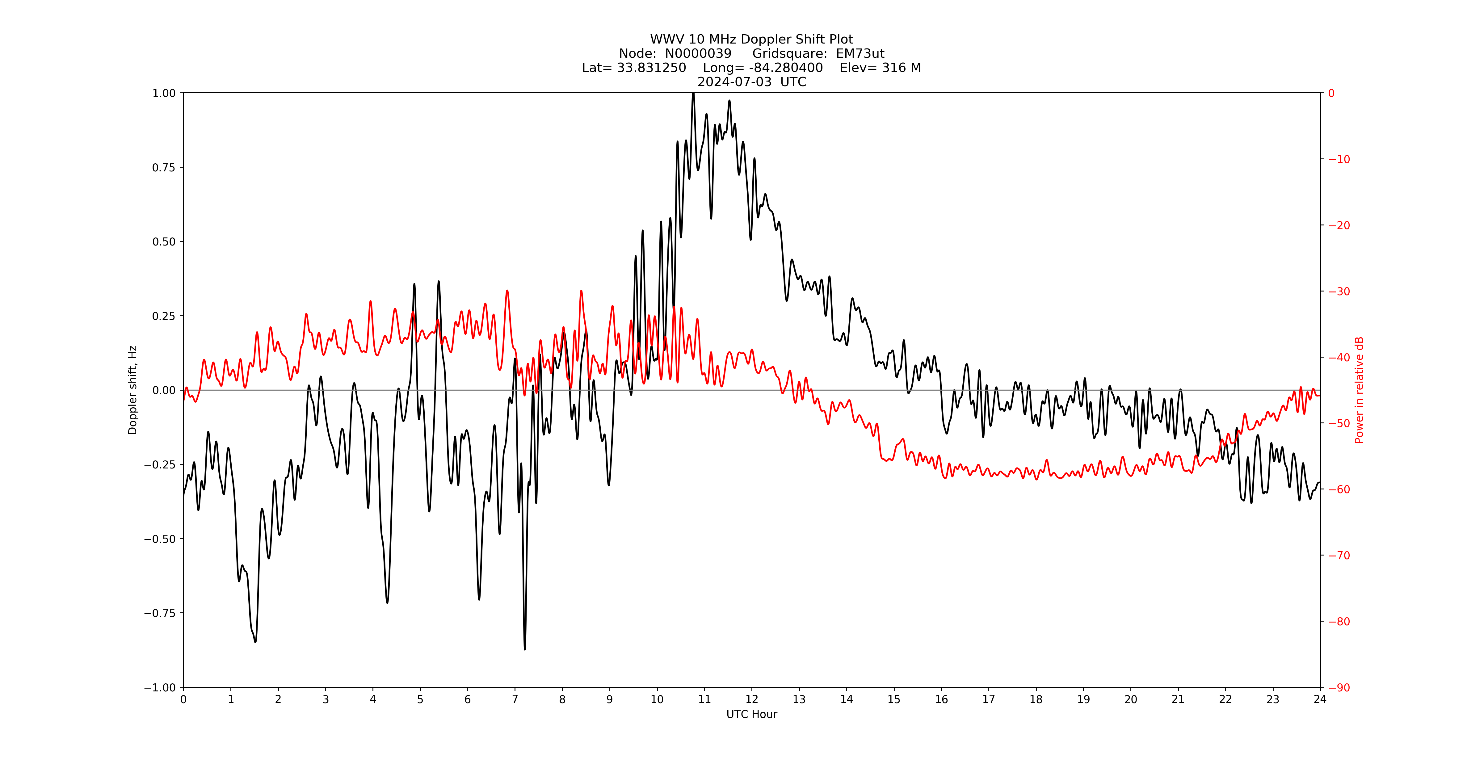 Graph for Observation Unavailable