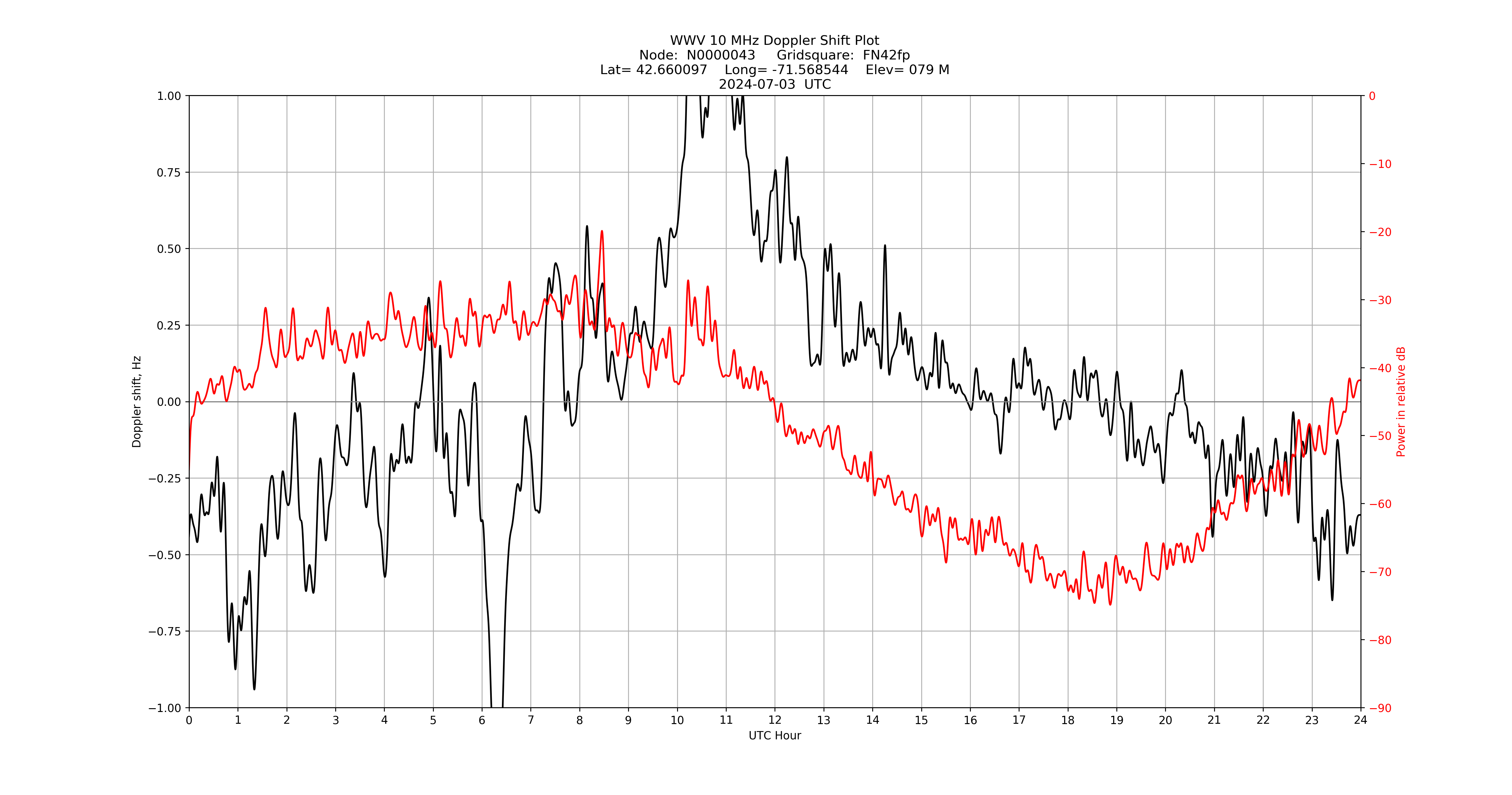 Graph for Observation Unavailable