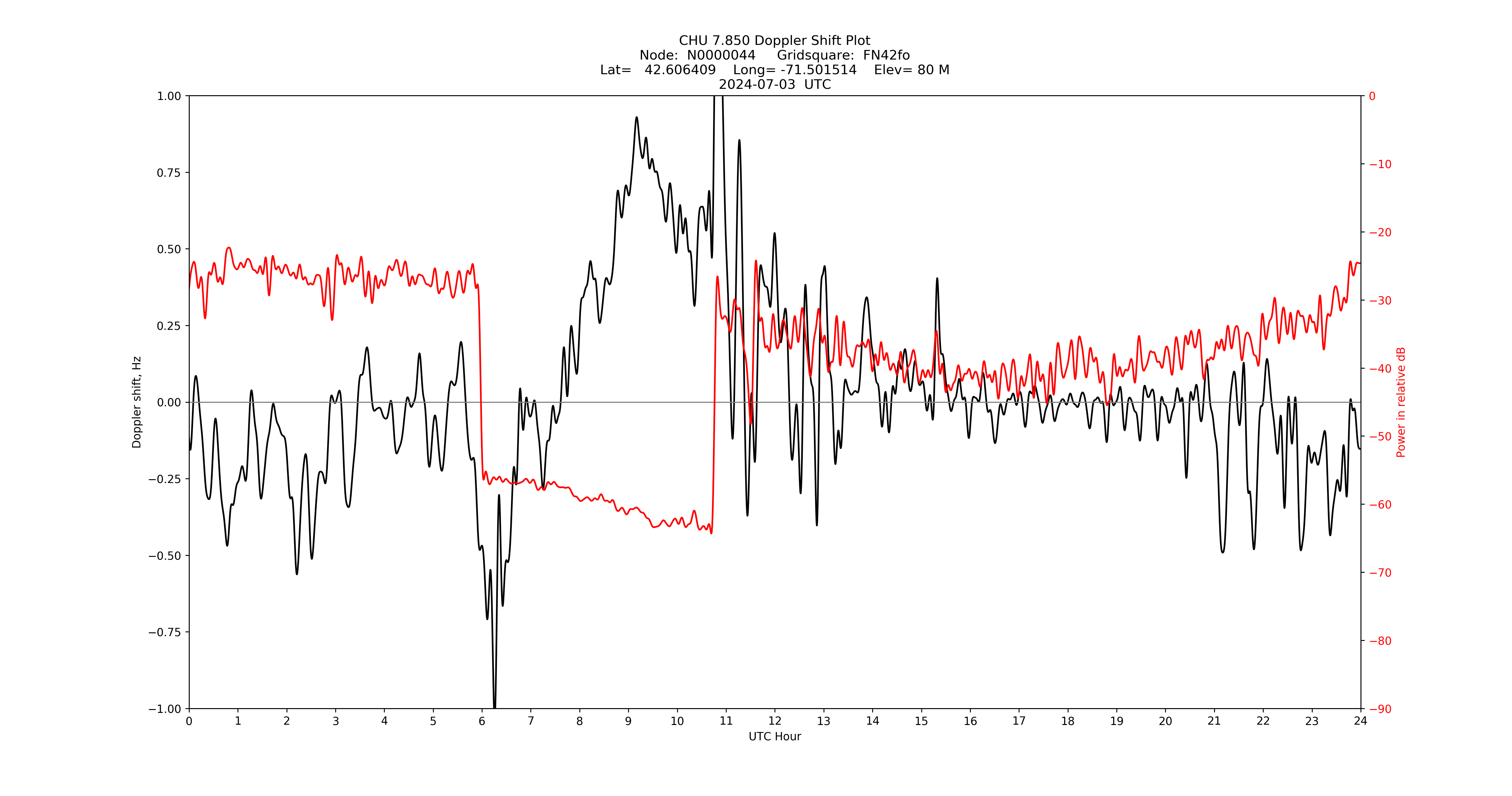 Graph for Observation Unavailable