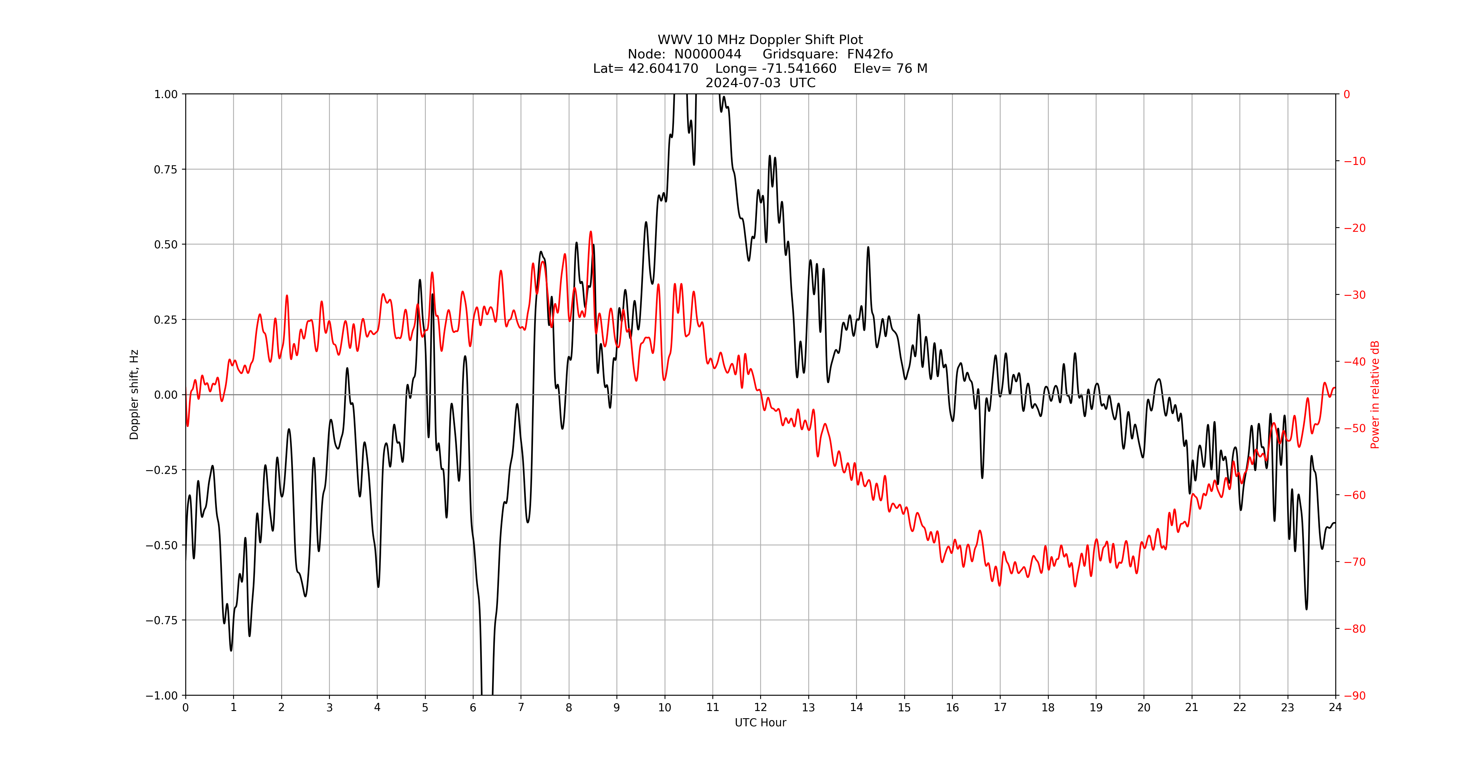 Graph for Observation Unavailable