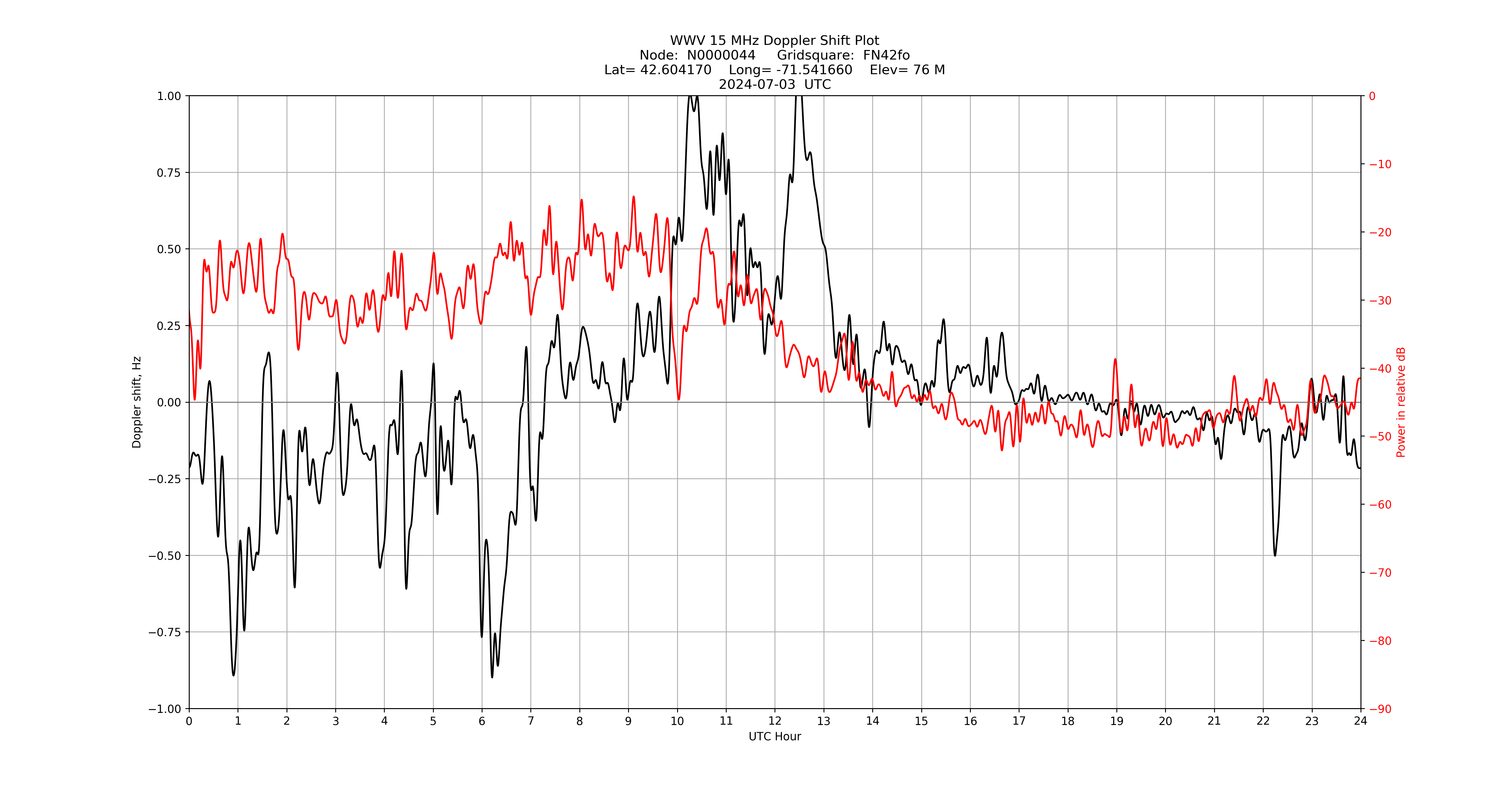 Graph for Observation Unavailable