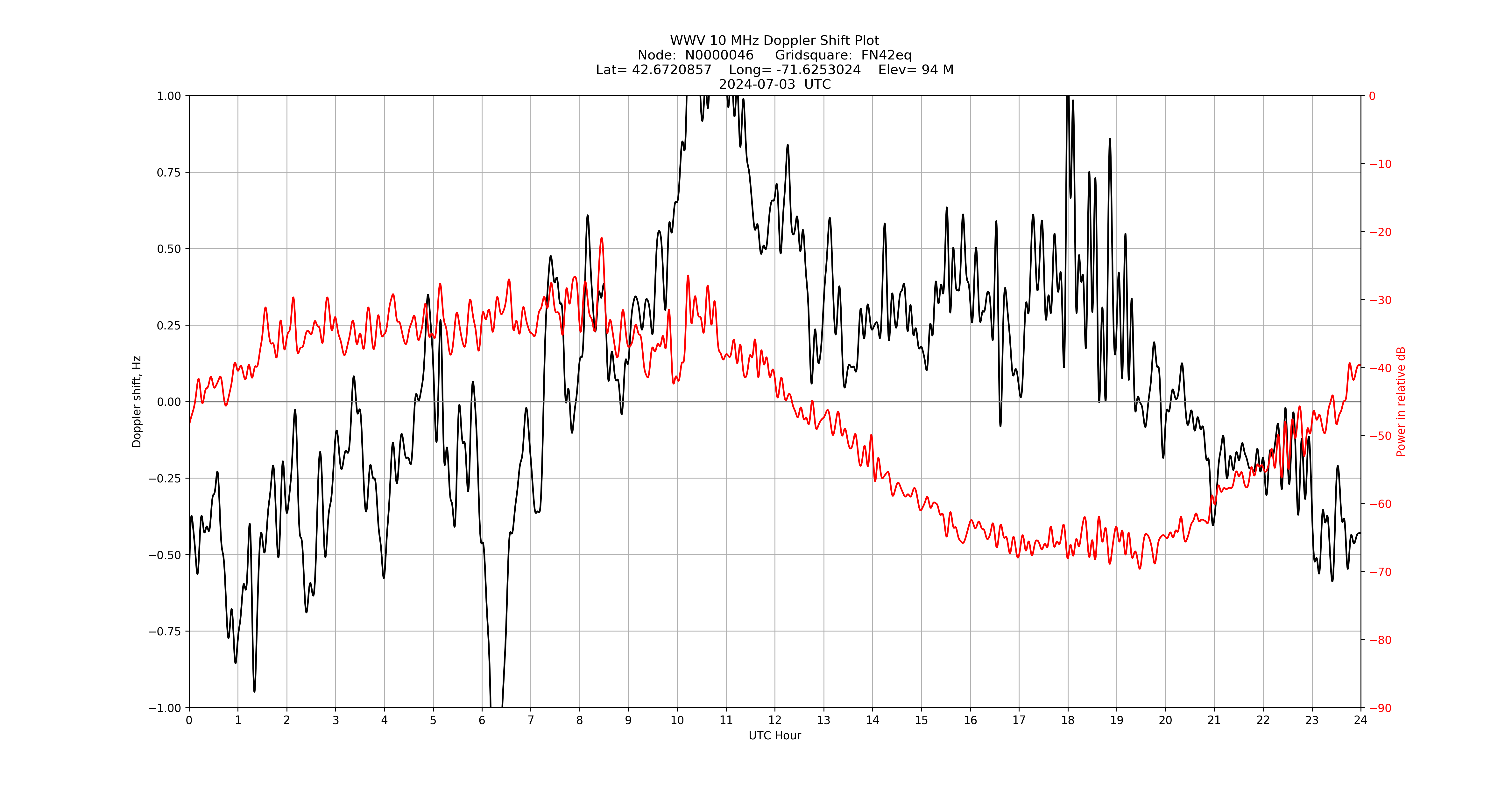 Graph for Observation Unavailable
