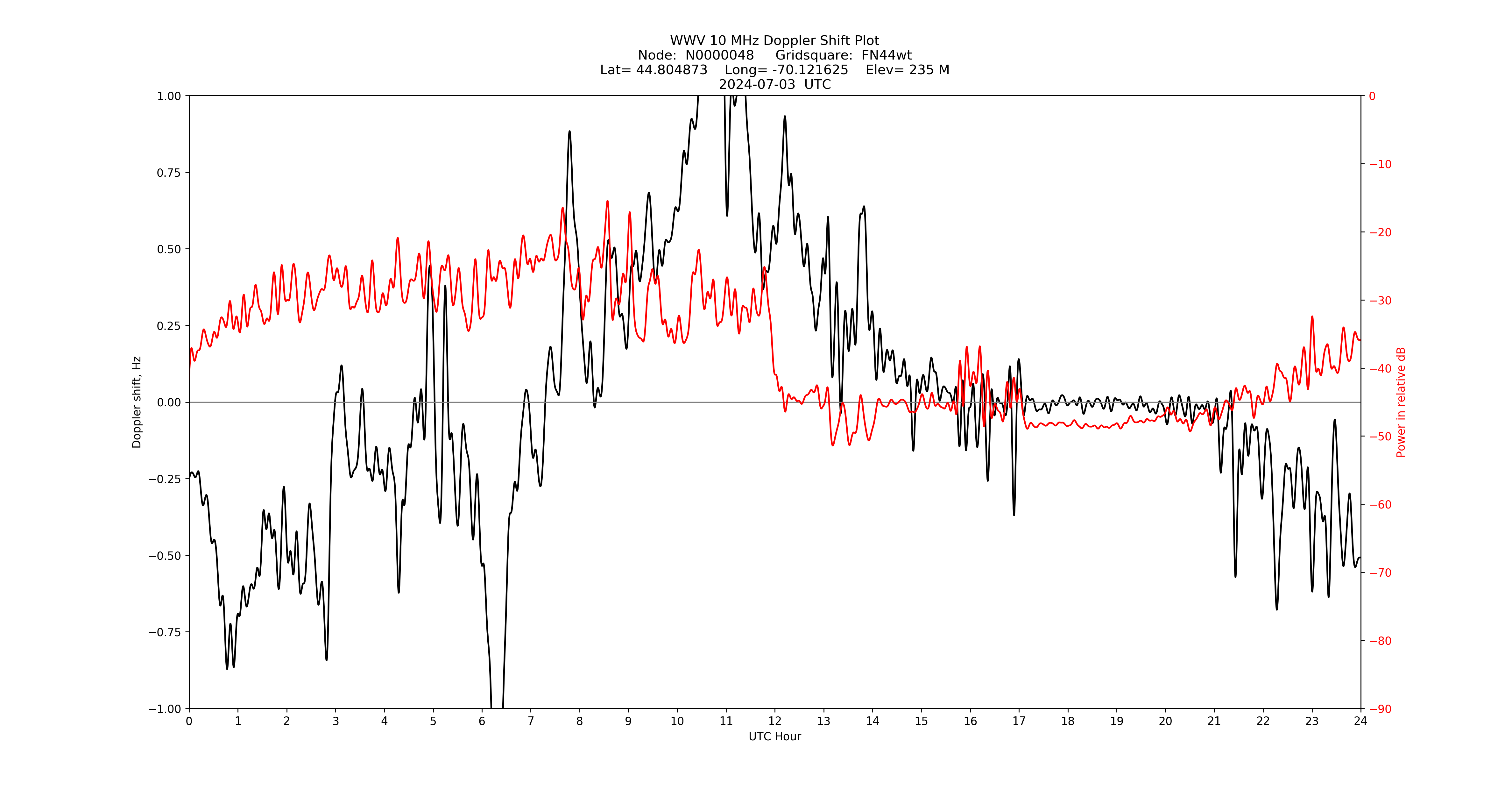 Graph for Observation Unavailable