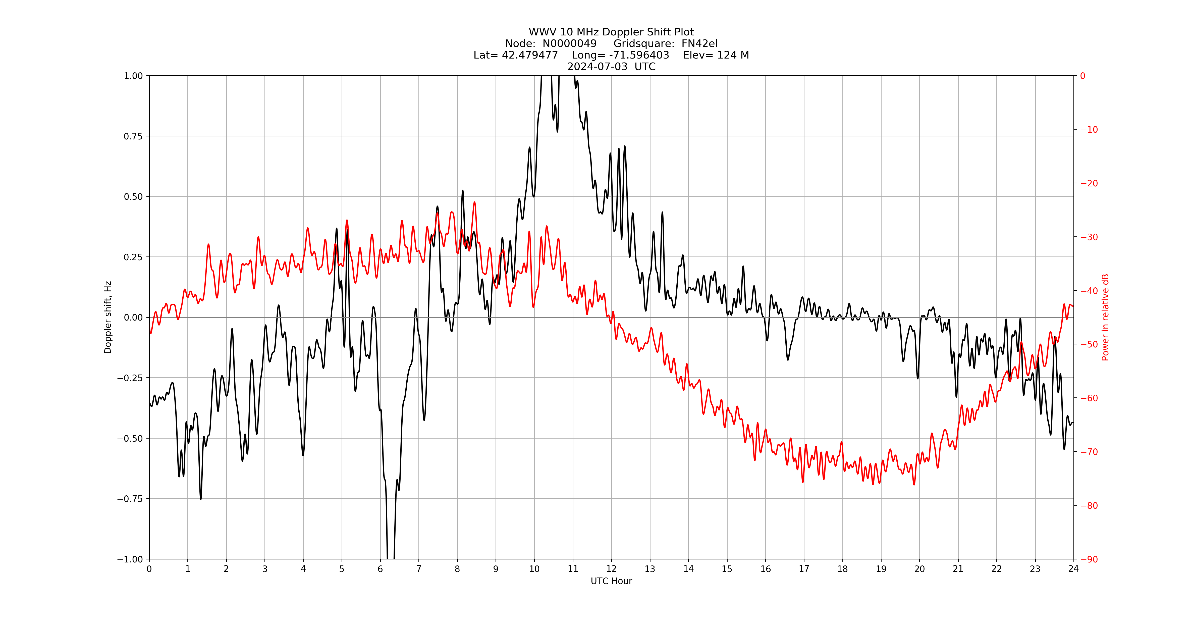 Graph for Observation Unavailable