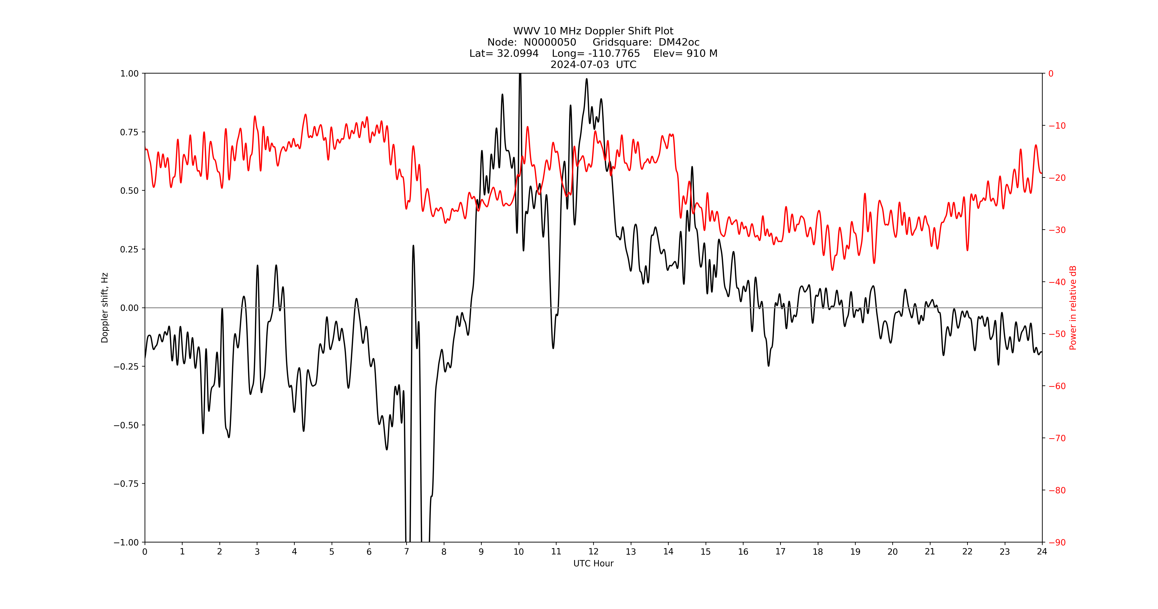 Graph for Observation Unavailable