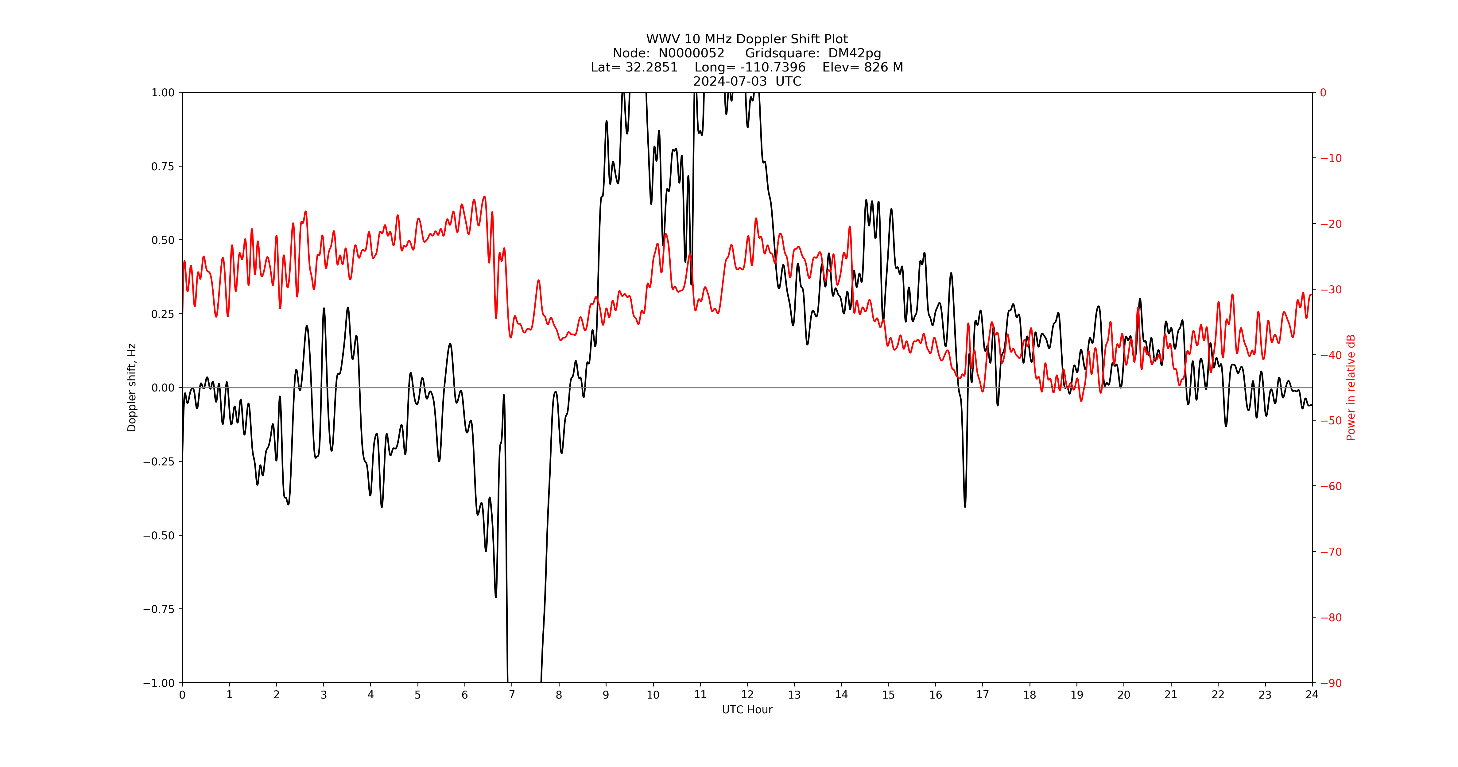 Graph for Observation Unavailable
