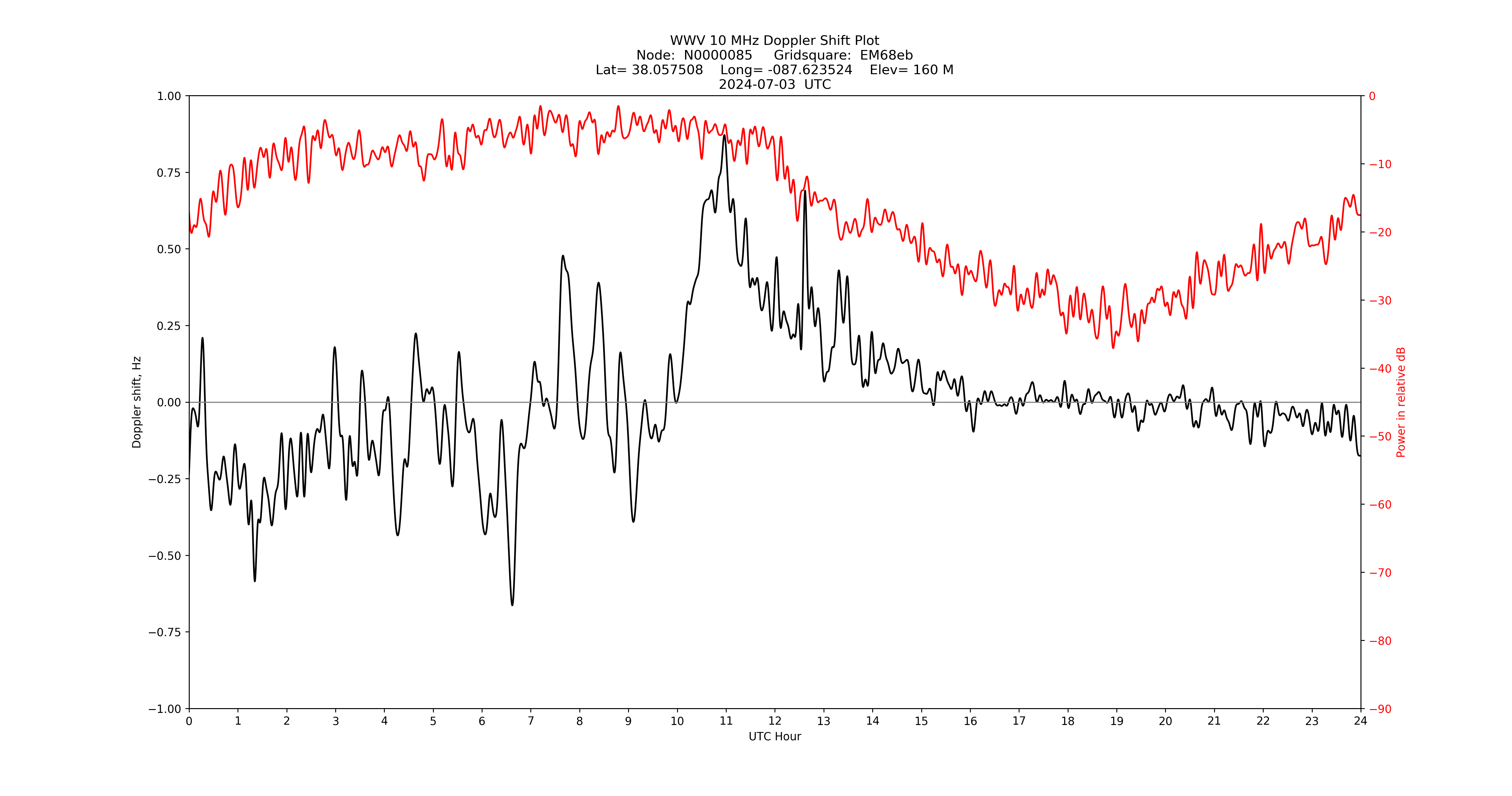 Graph for Observation Unavailable