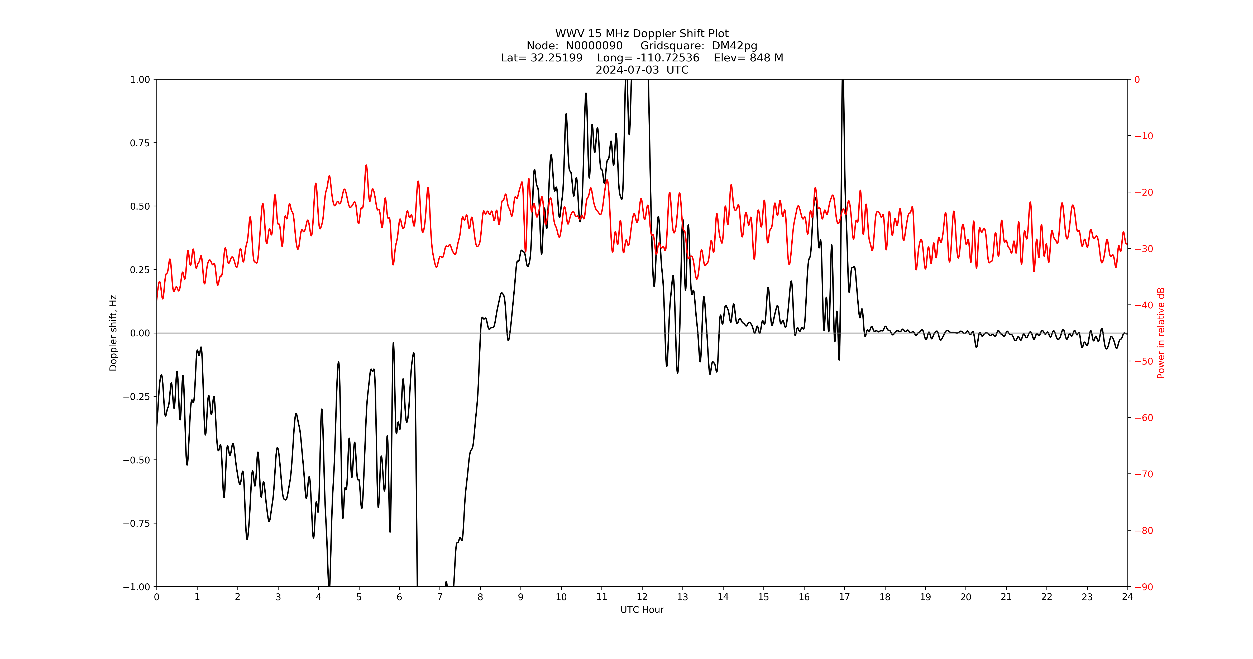 Graph for Observation Unavailable
