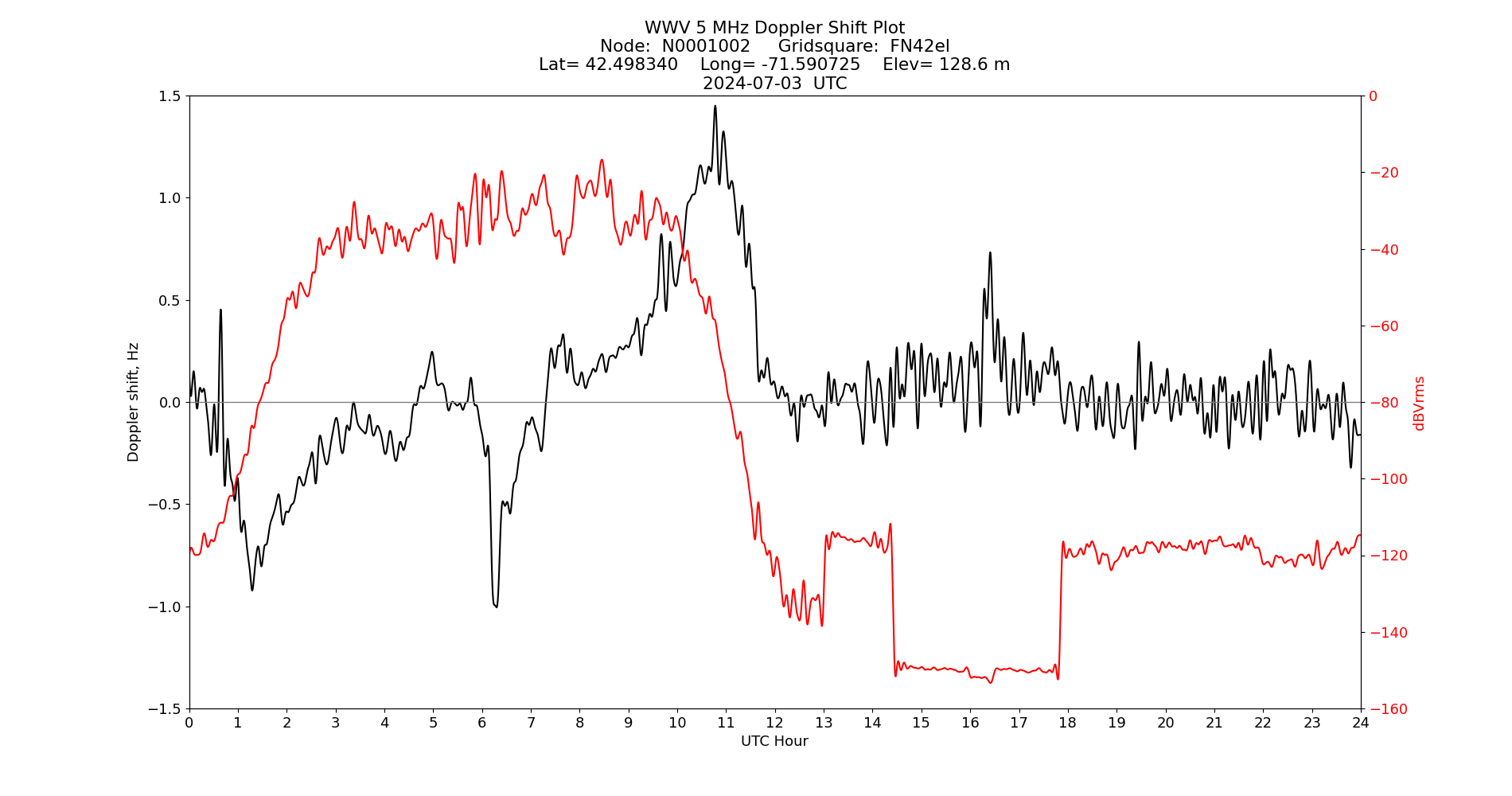 Graph for Observation Unavailable