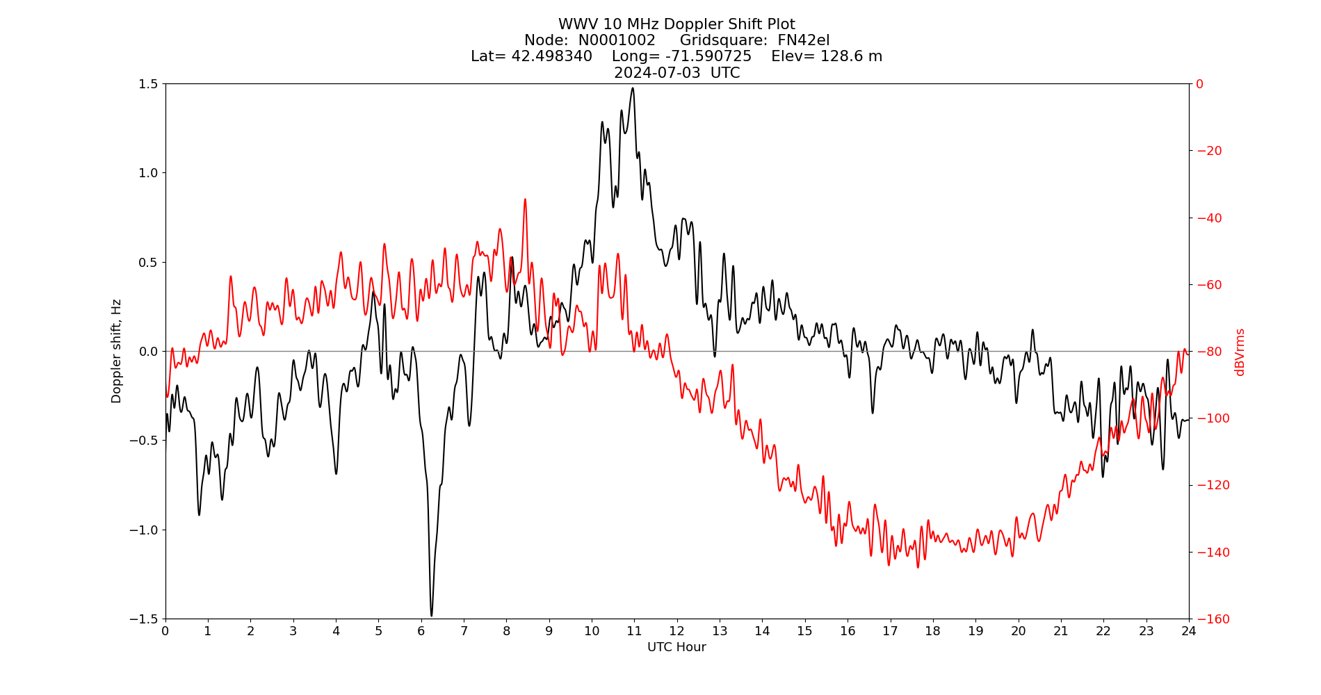 Graph for Observation Unavailable