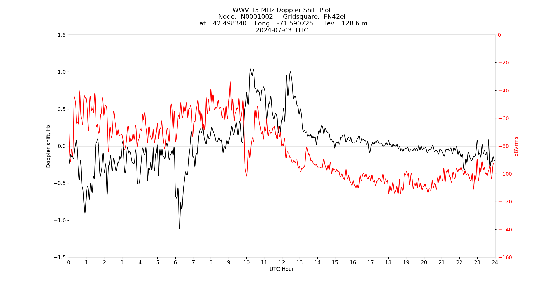 Graph for Observation Unavailable