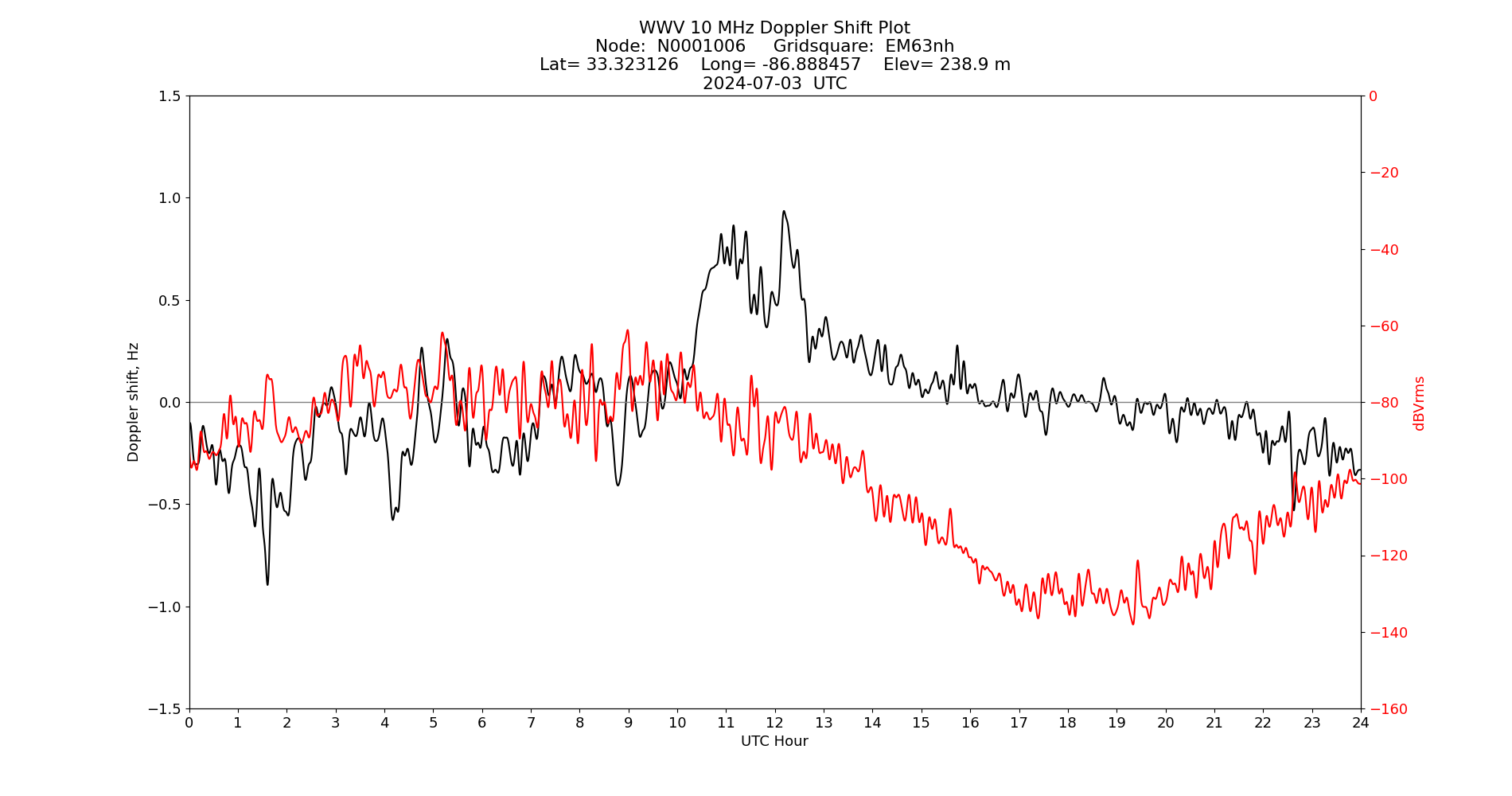 Graph for Observation Unavailable