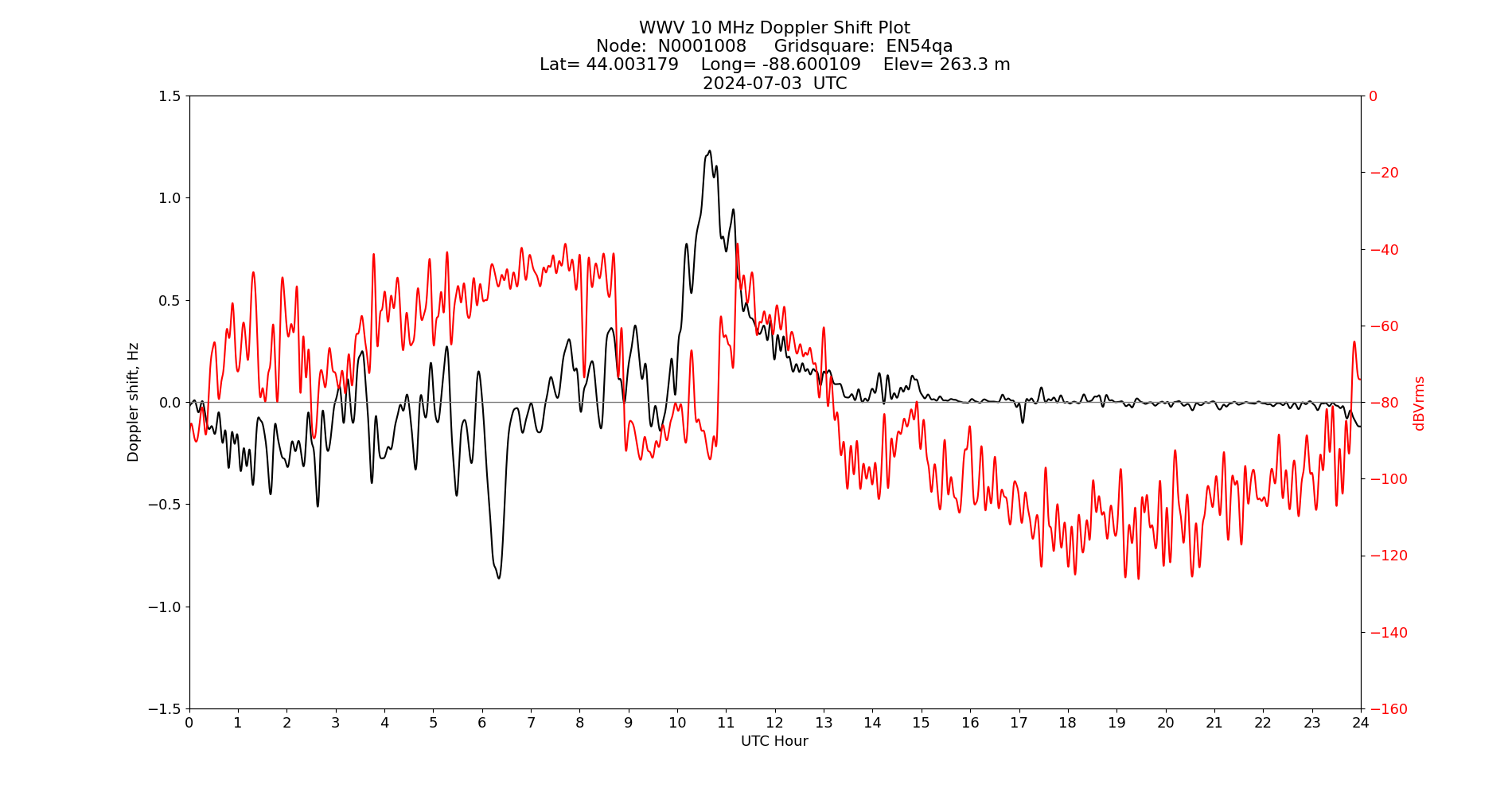 Graph for Observation Unavailable