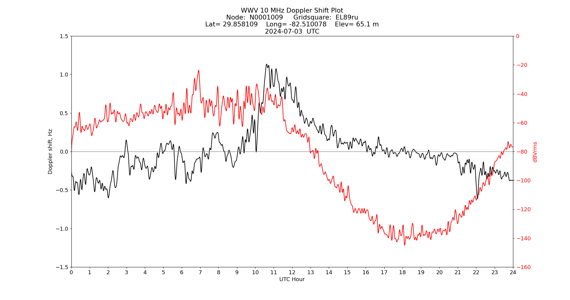 Graph for Observation Unavailable