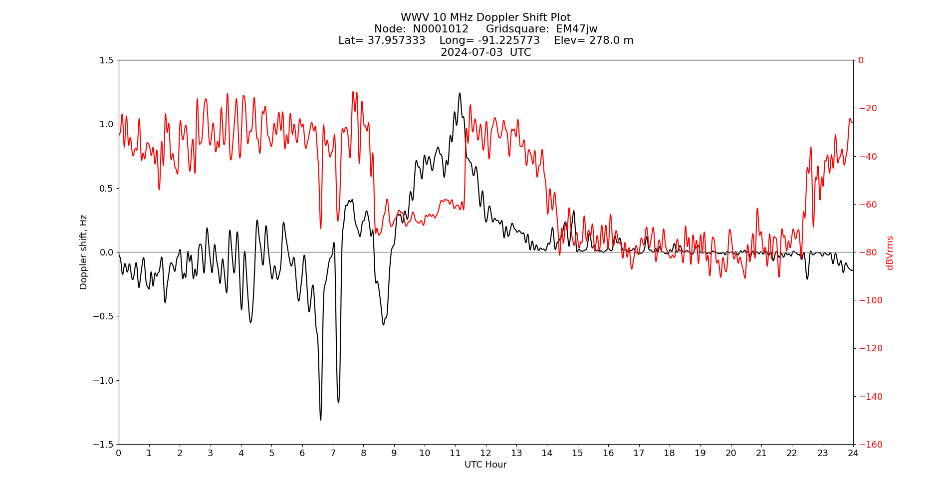 Graph for Observation Unavailable