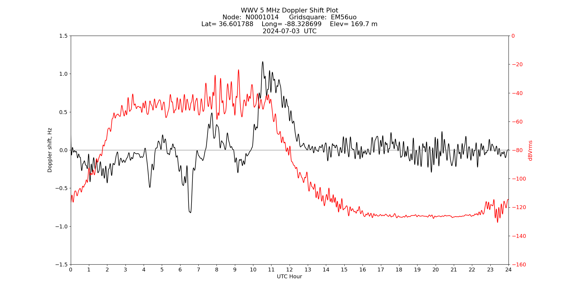 Graph for Observation Unavailable