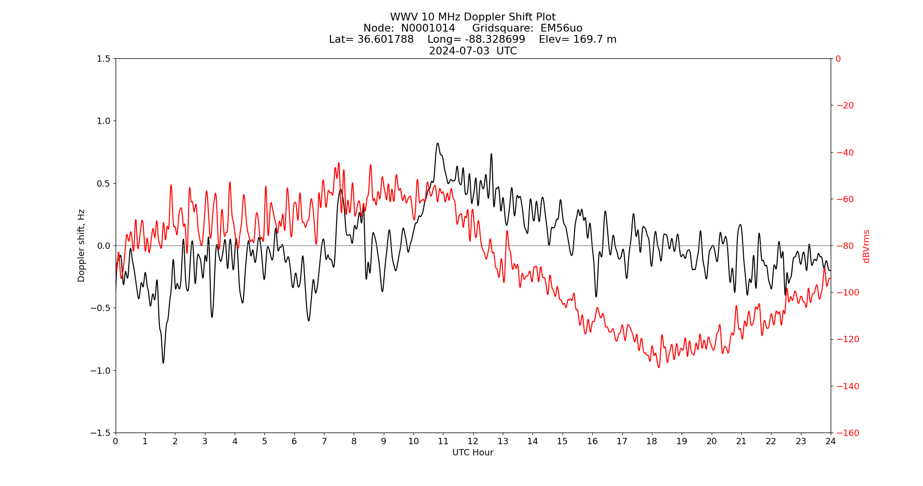 Graph for Observation Unavailable