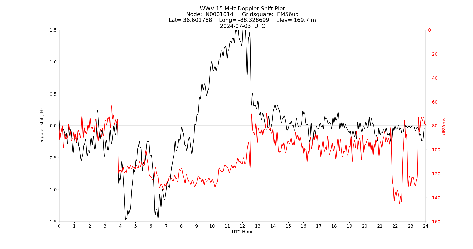 Graph for Observation Unavailable
