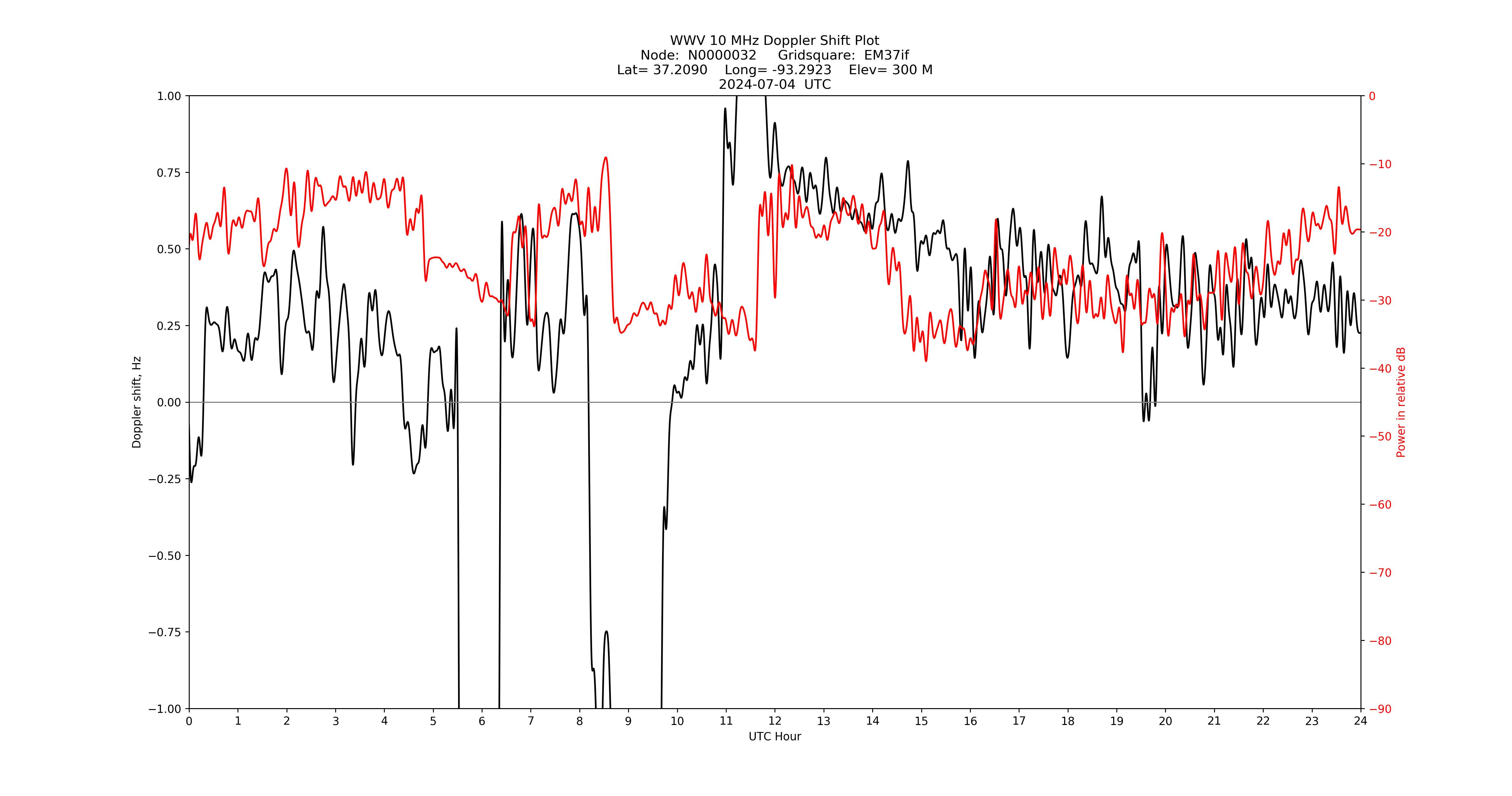 Graph for Observation Unavailable