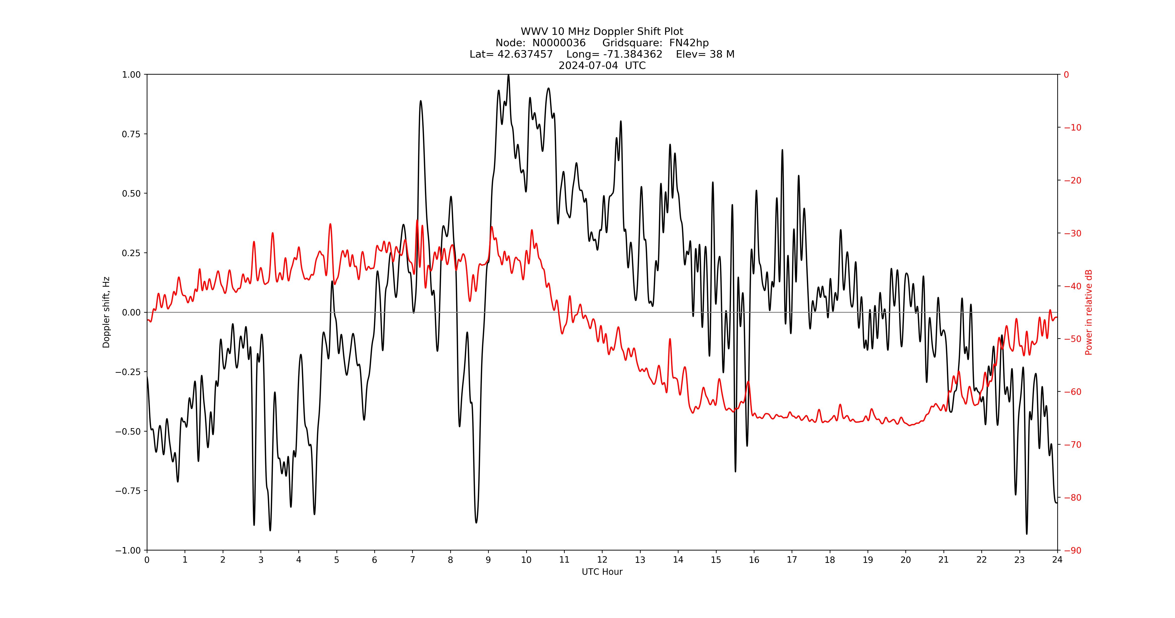 Graph for Observation Unavailable