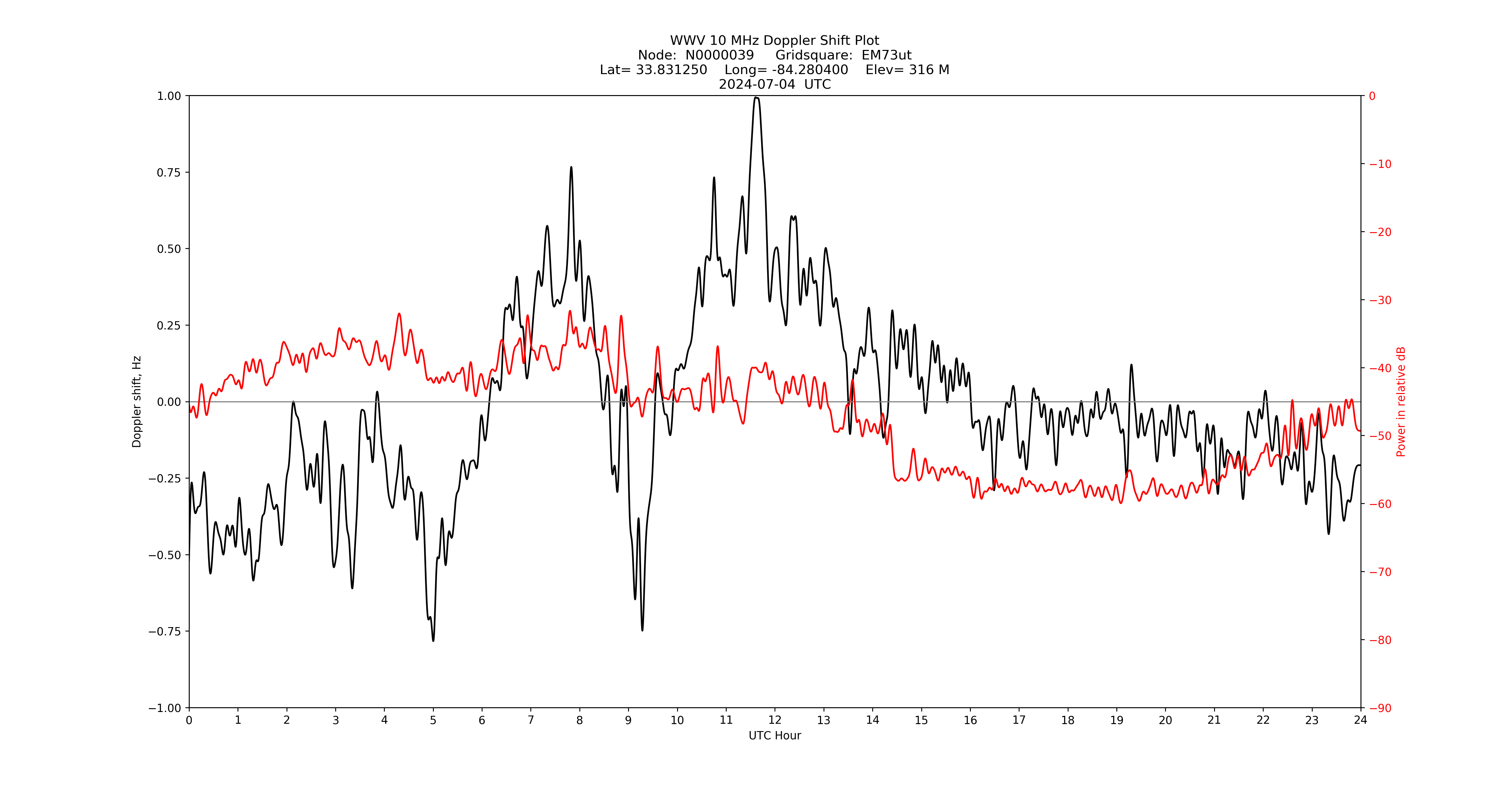 Graph for Observation Unavailable