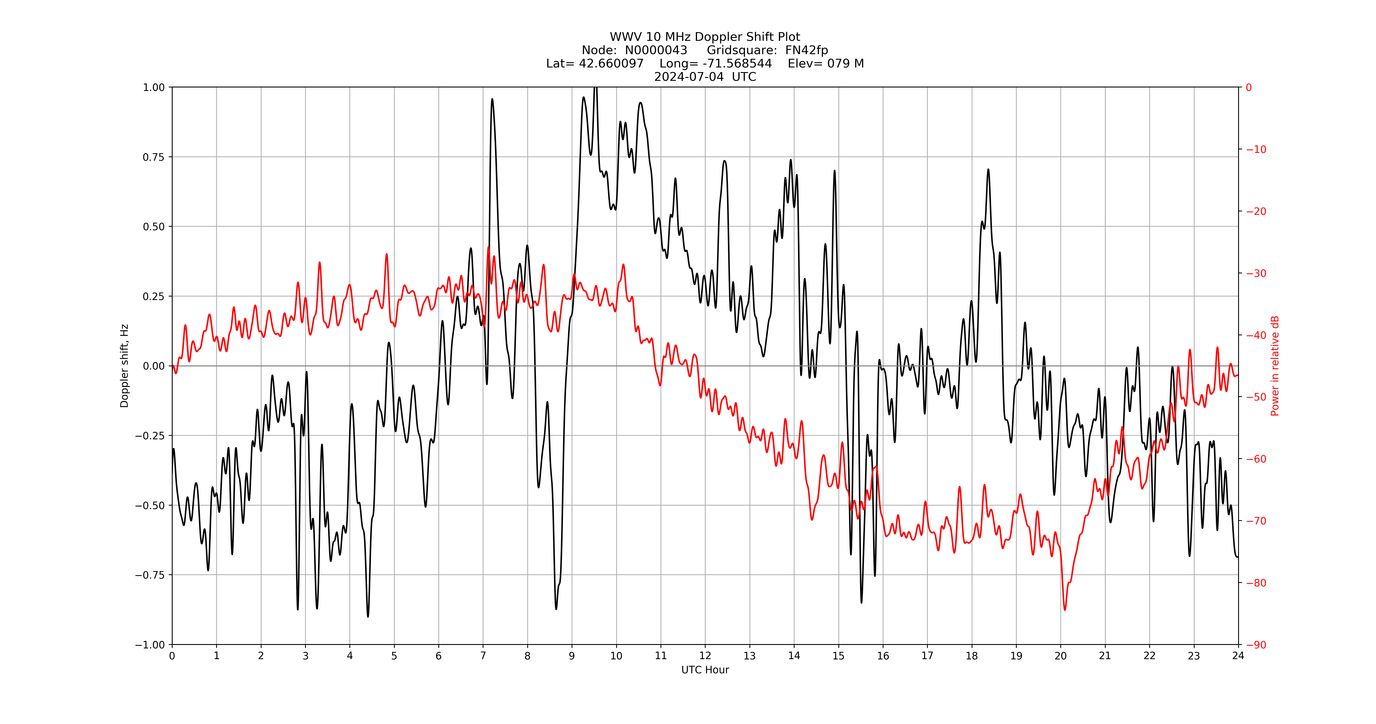 Graph for Observation Unavailable