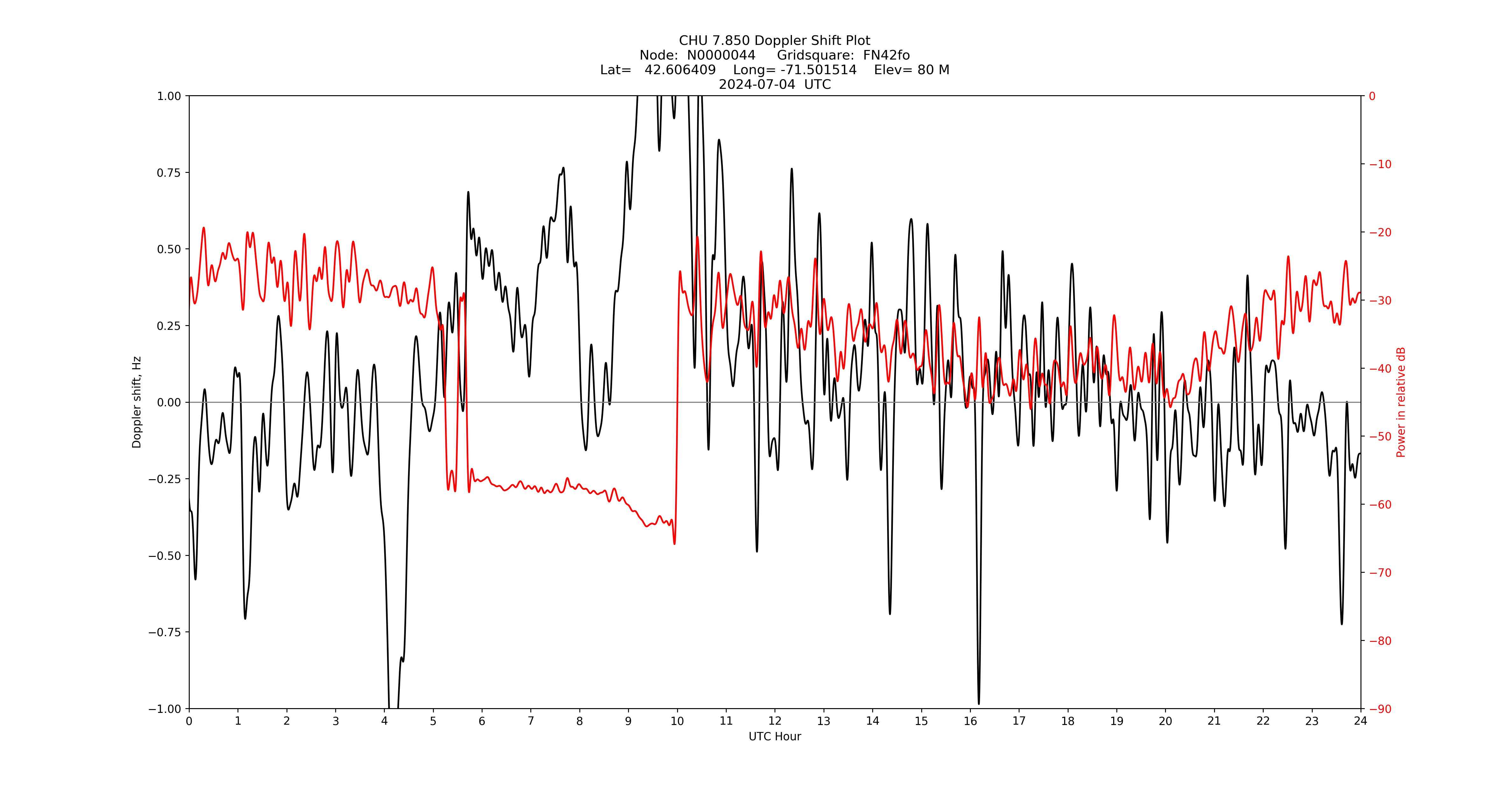 Graph for Observation Unavailable