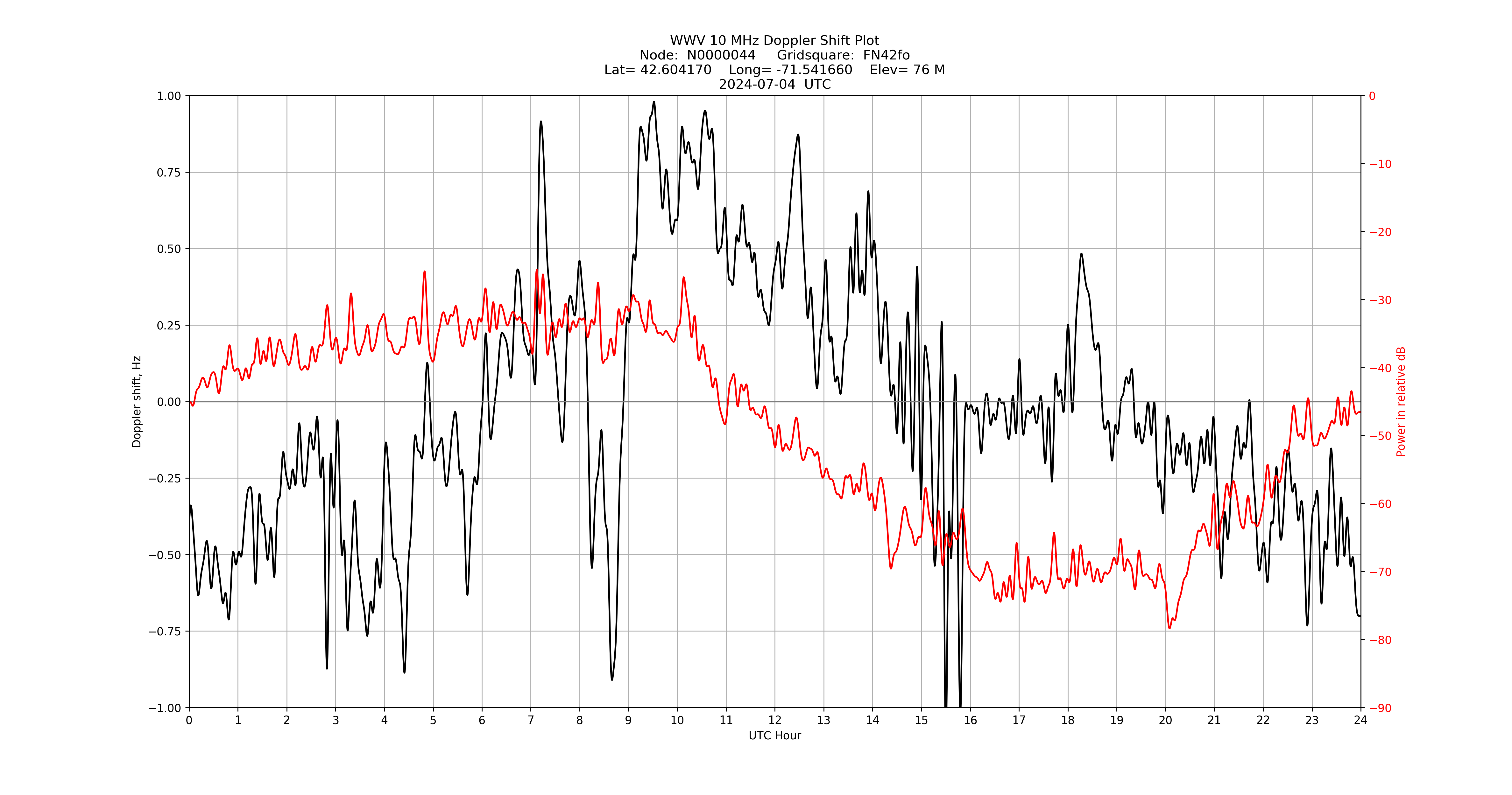 Graph for Observation Unavailable