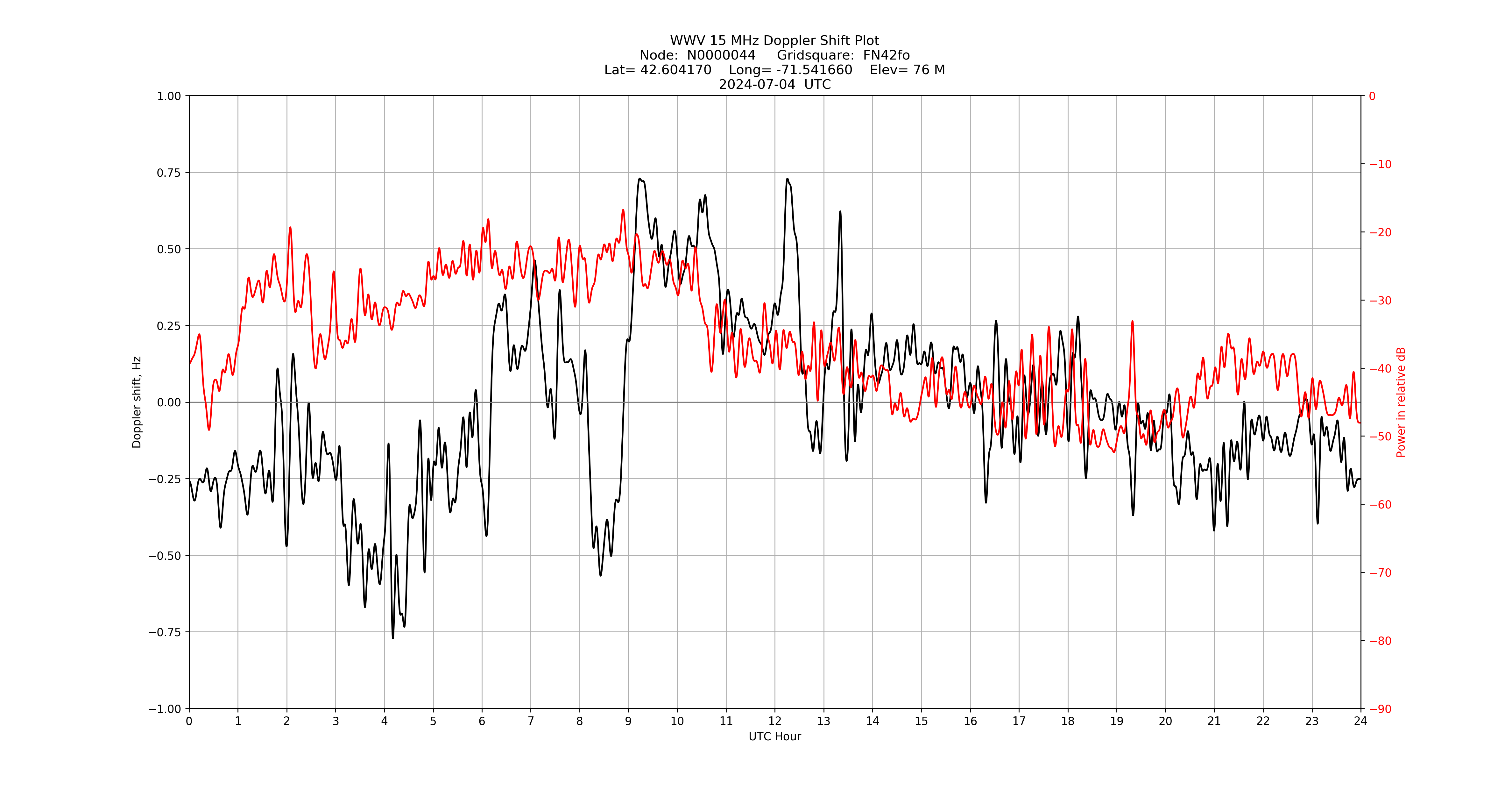 Graph for Observation Unavailable