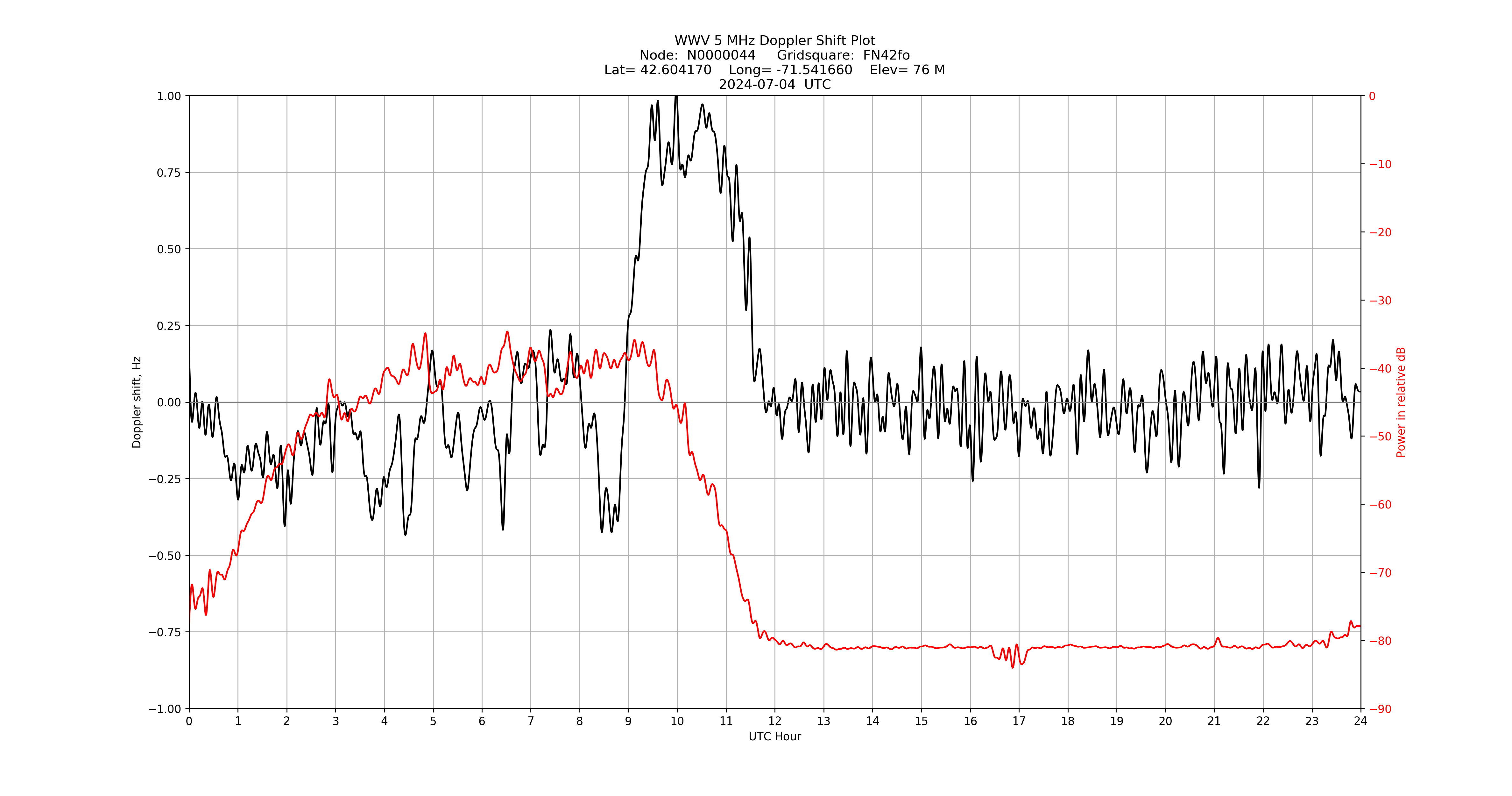 Graph for Observation Unavailable