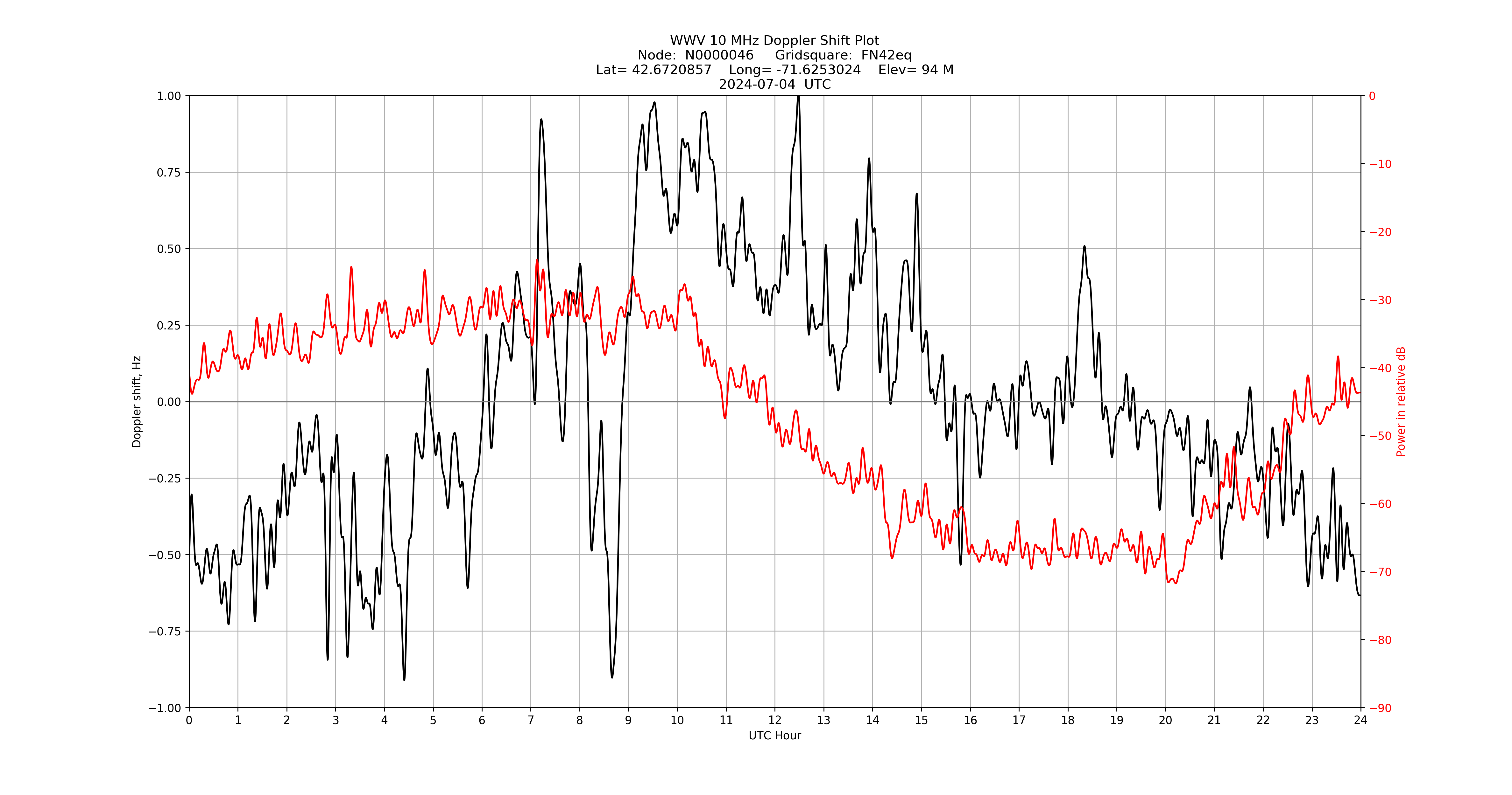 Graph for Observation Unavailable