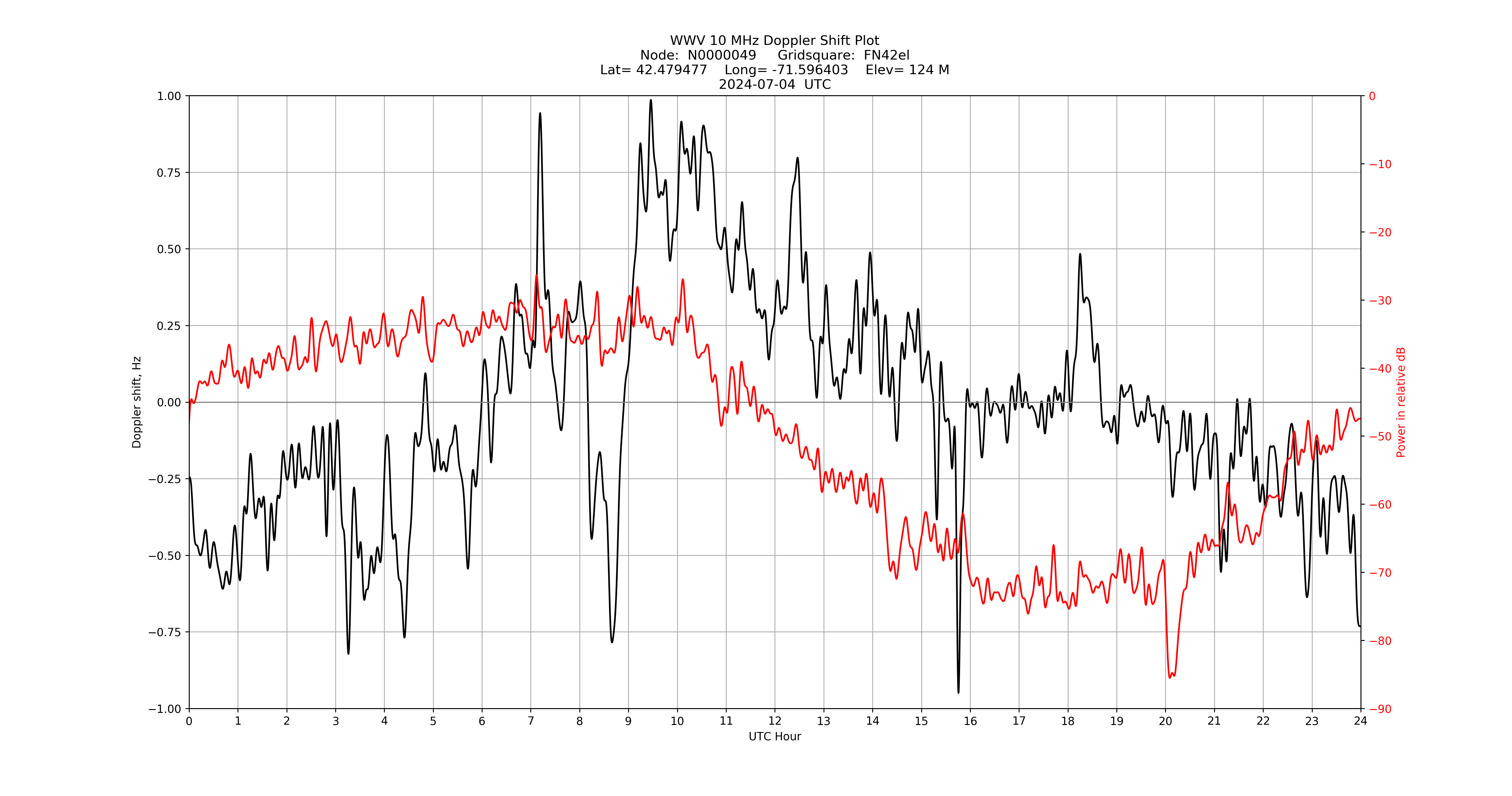 Graph for Observation Unavailable