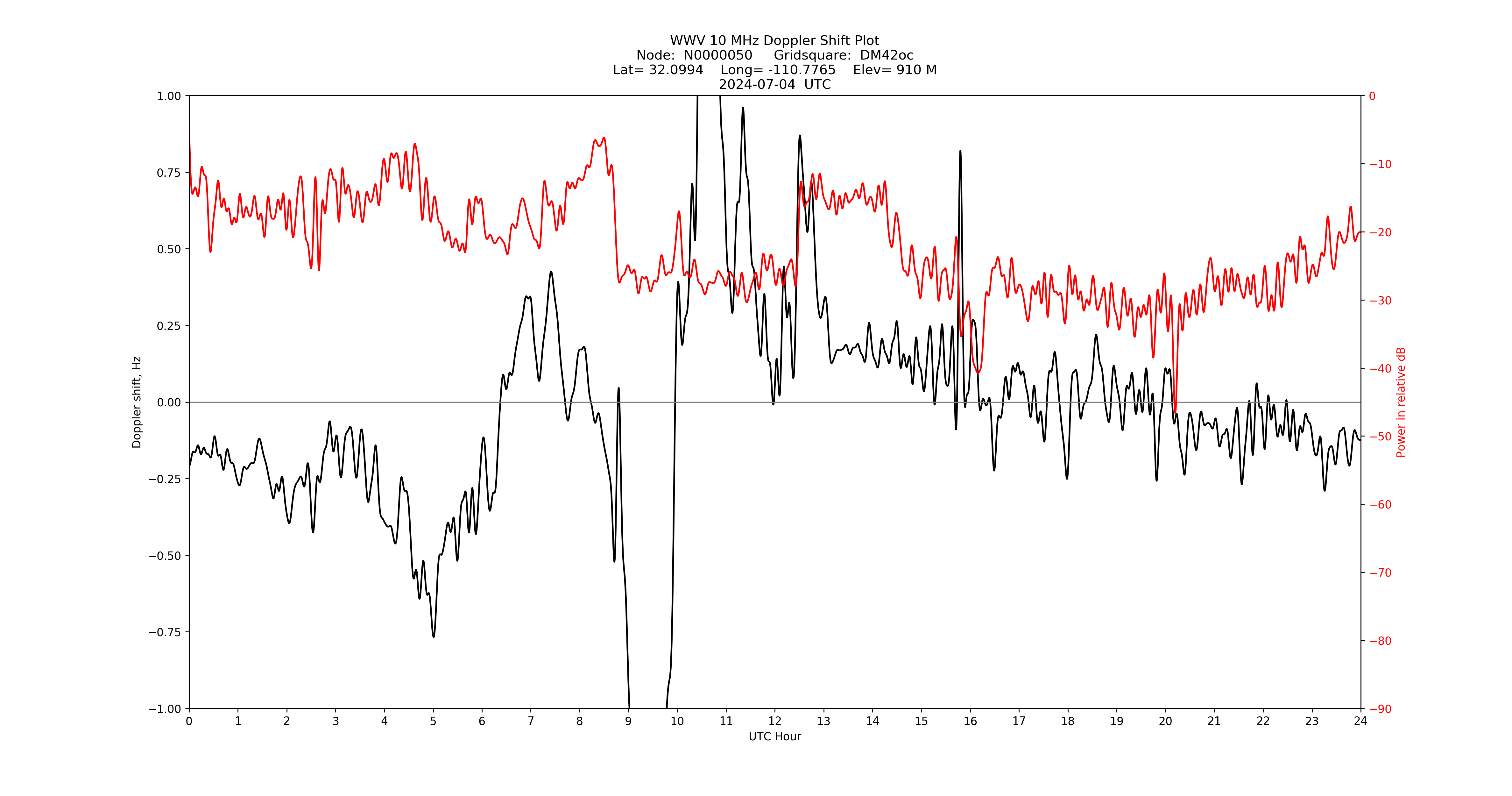 Graph for Observation Unavailable