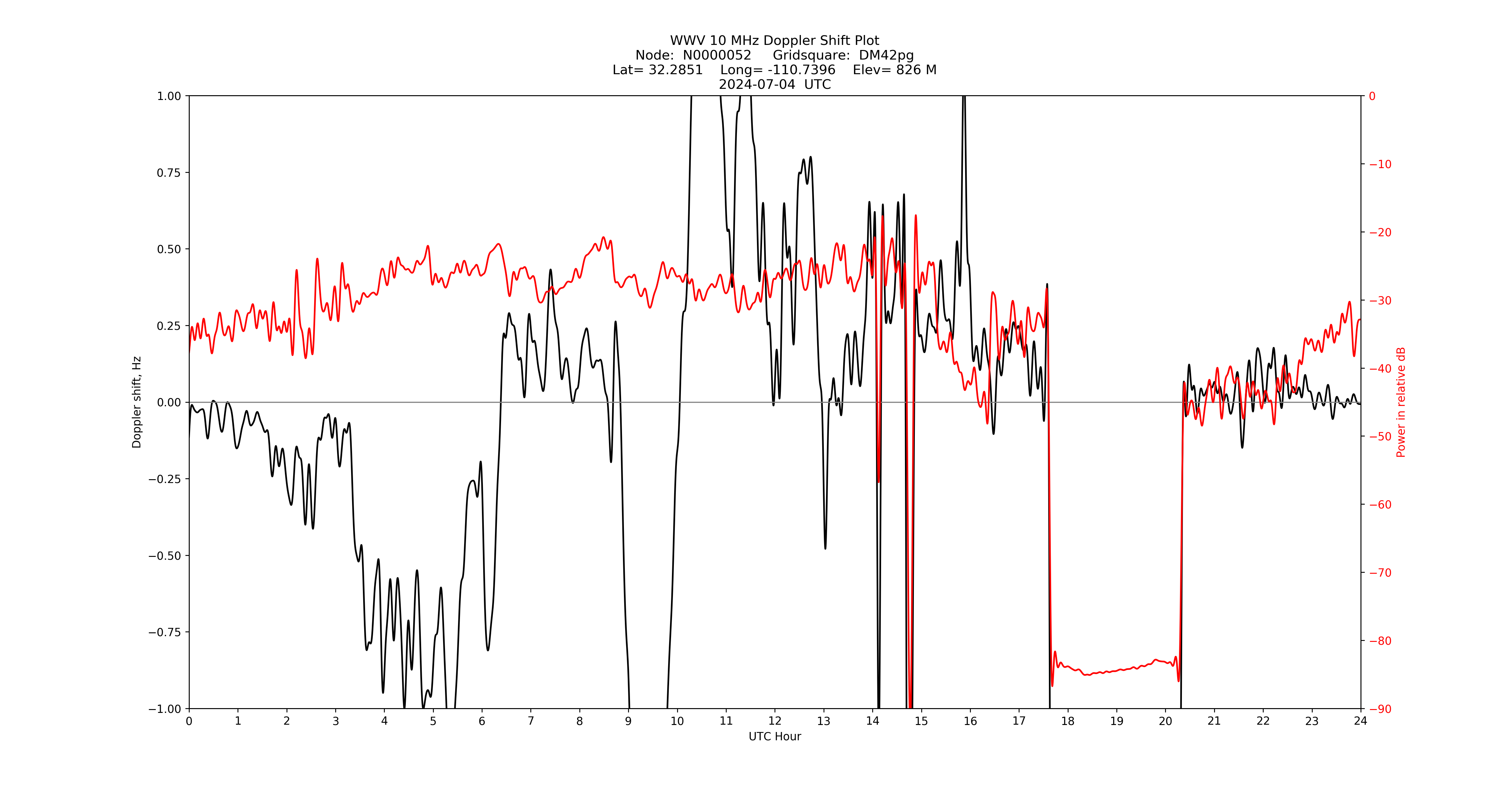 Graph for Observation Unavailable