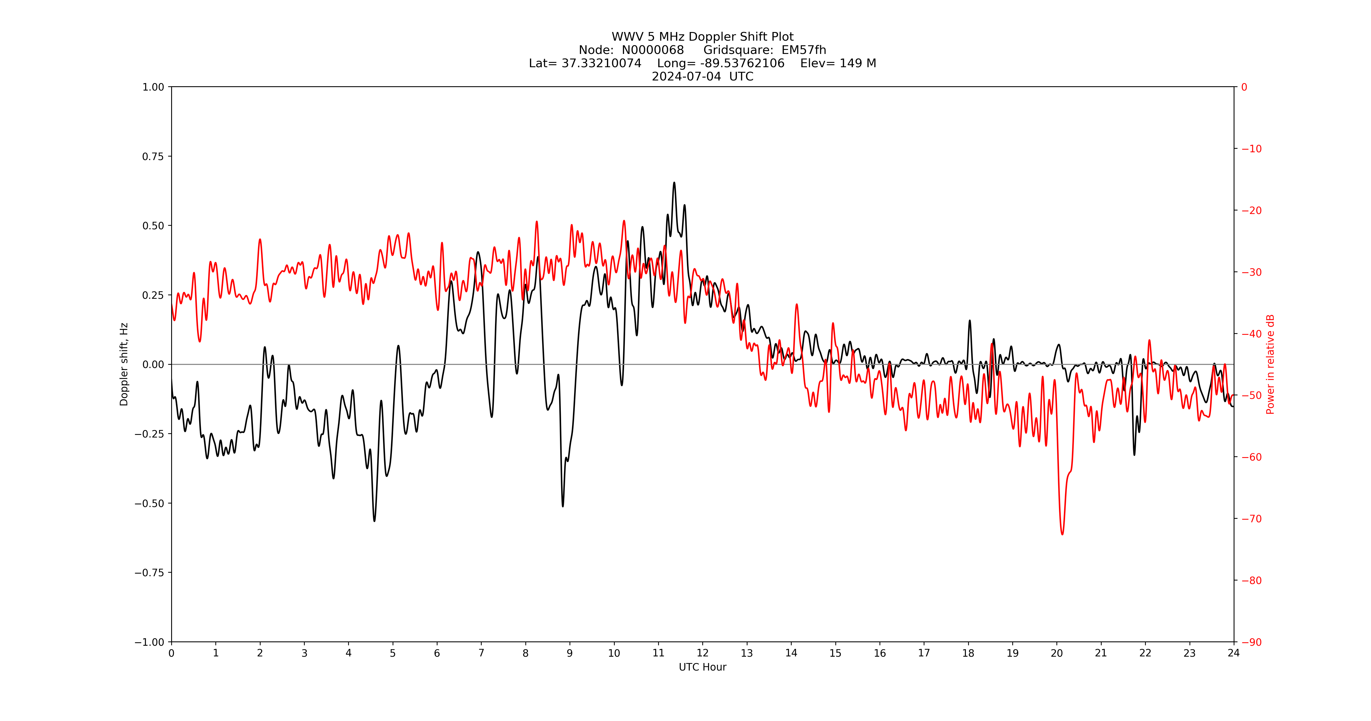Graph for Observation Unavailable
