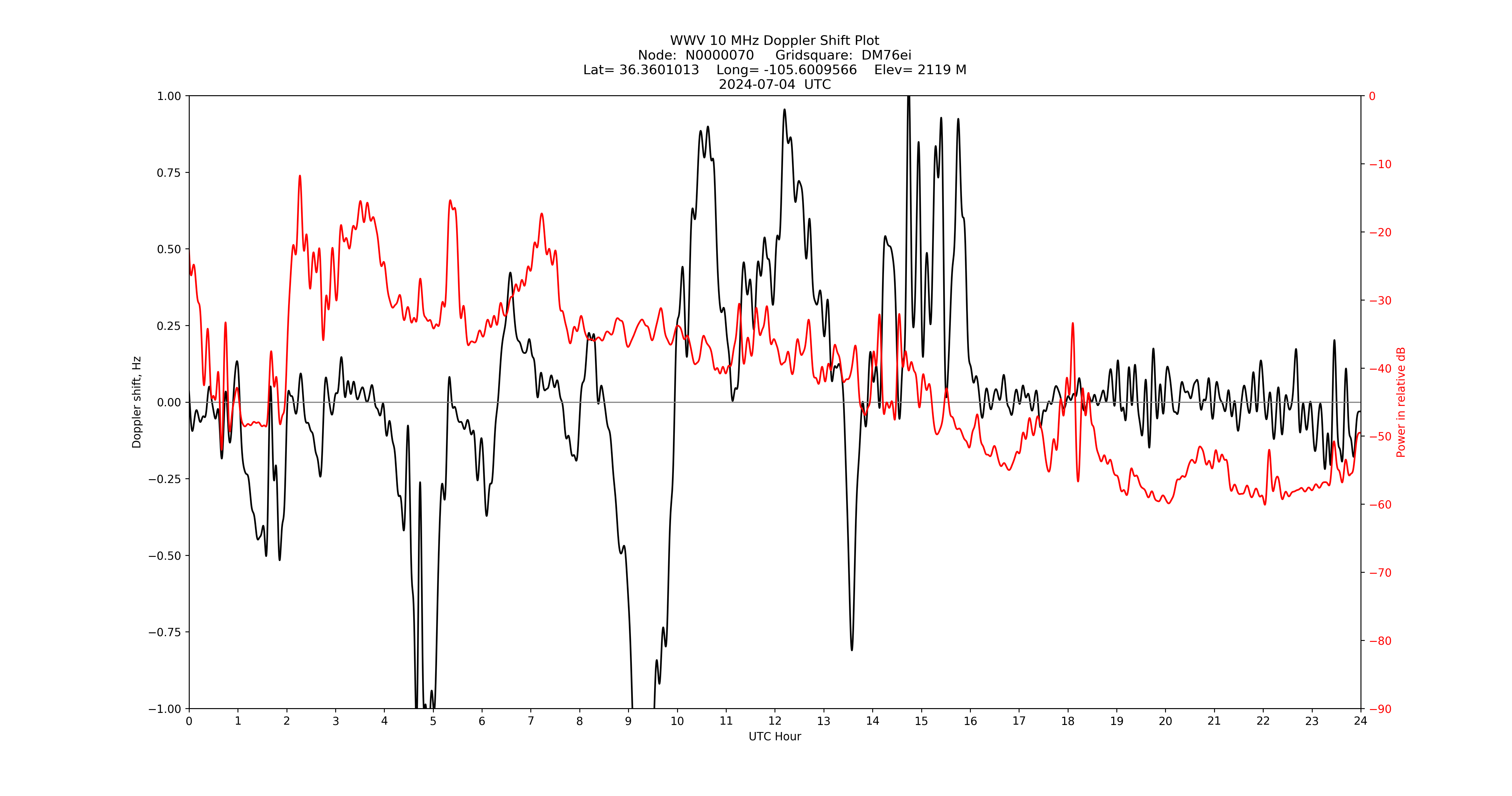 Graph for Observation Unavailable