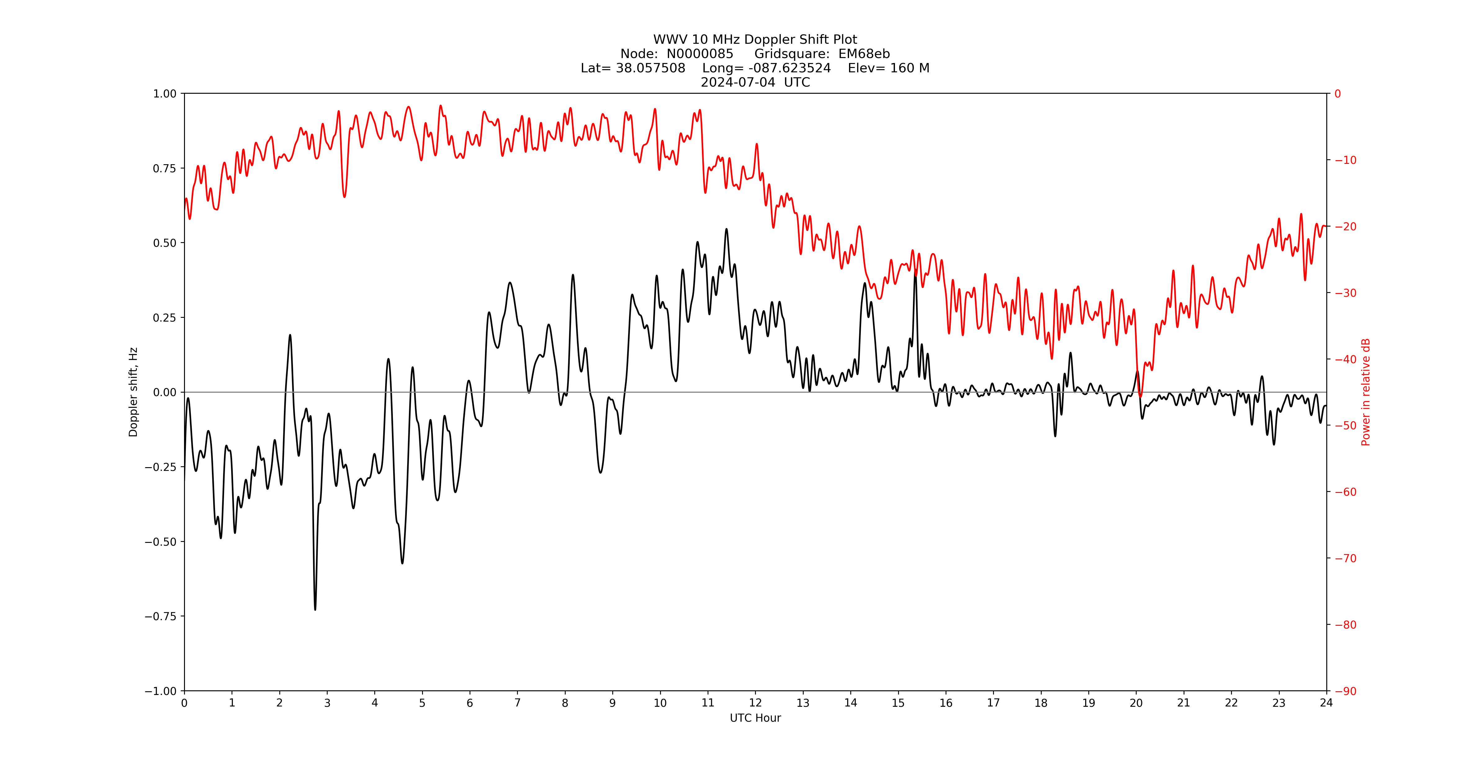 Graph for Observation Unavailable