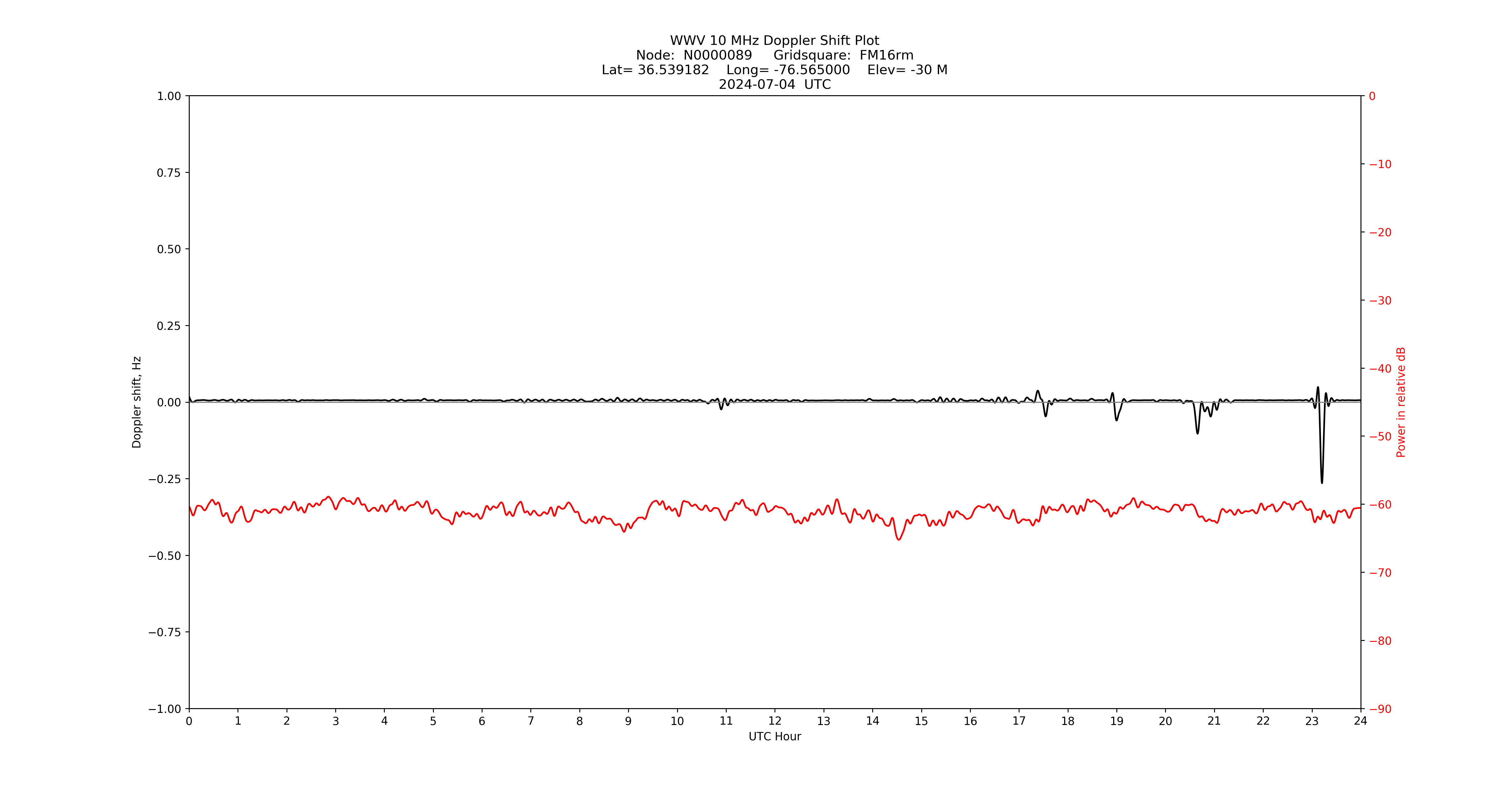 Graph for Observation Unavailable