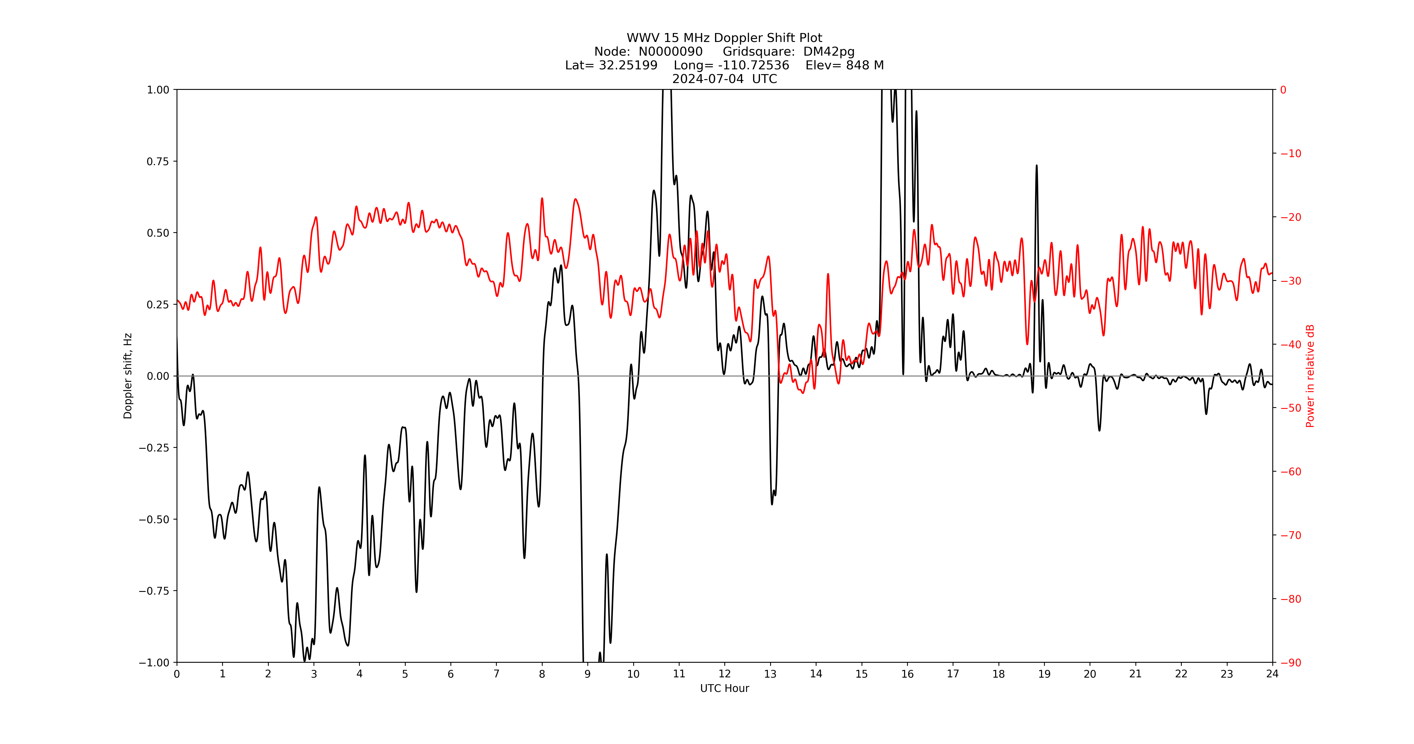 Graph for Observation Unavailable