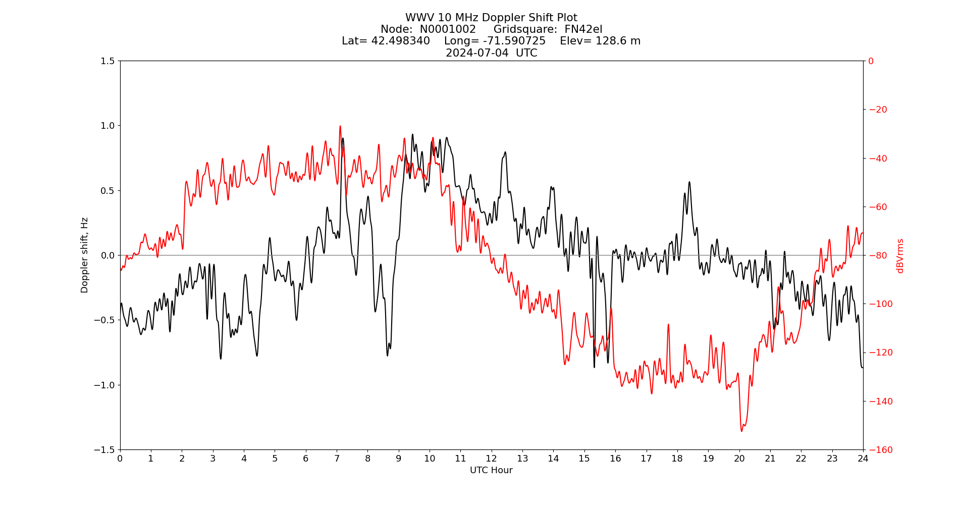Graph for Observation Unavailable