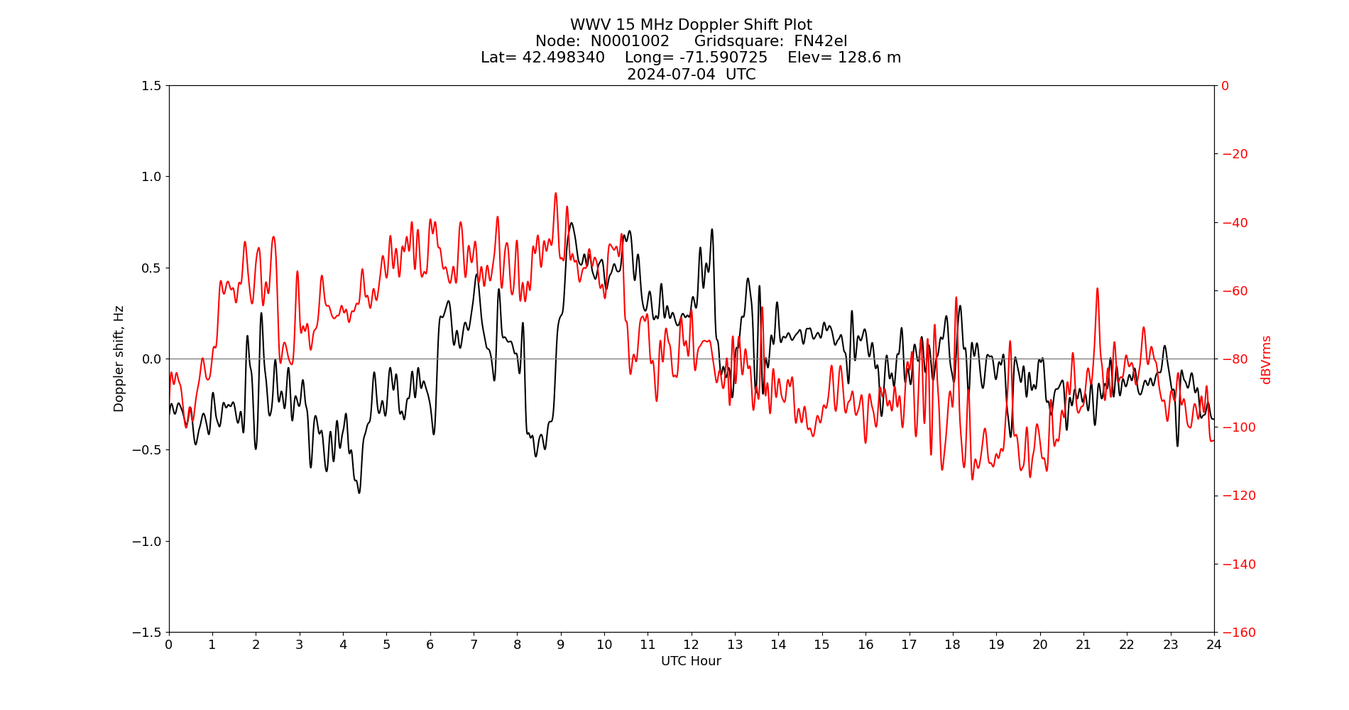 Graph for Observation Unavailable