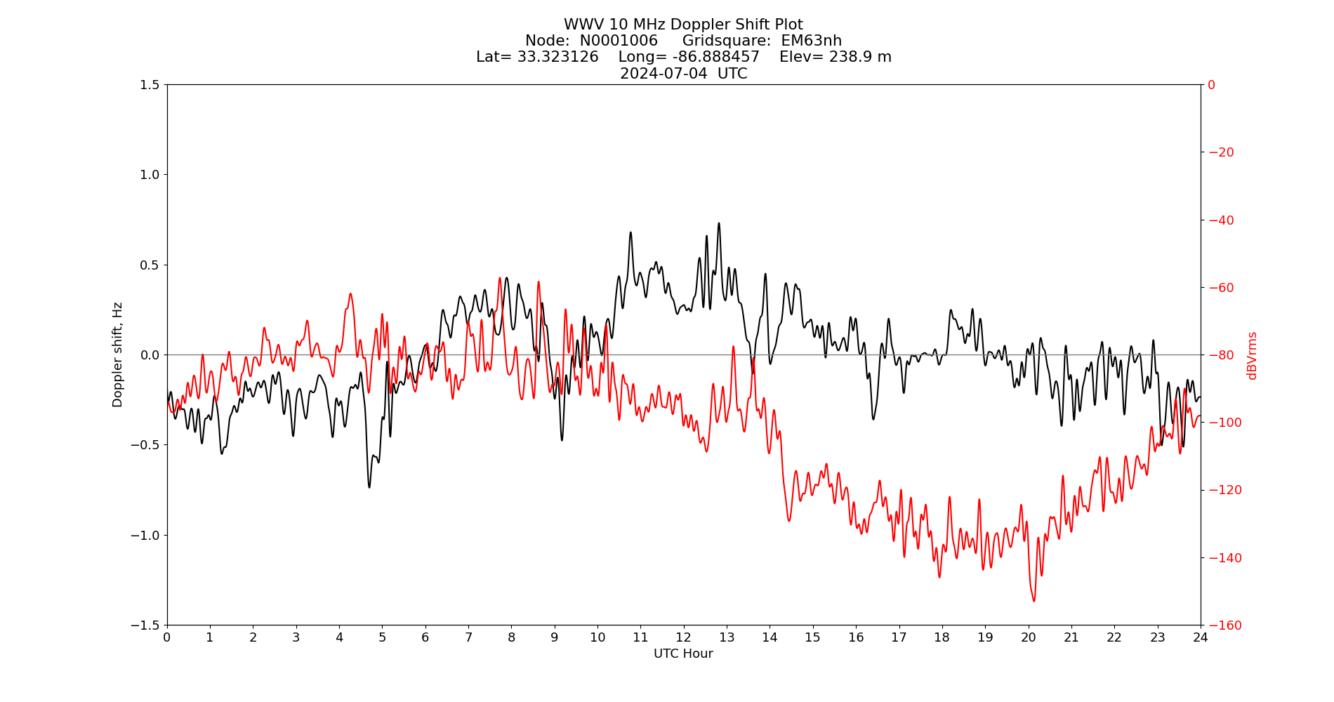 Graph for Observation Unavailable