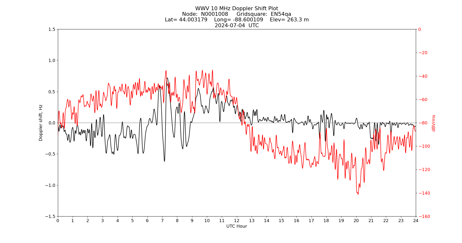 Graph for Observation Unavailable