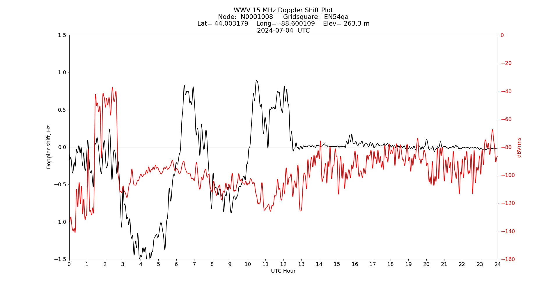 Graph for Observation Unavailable