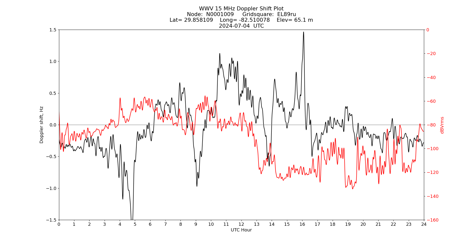 Graph for Observation Unavailable